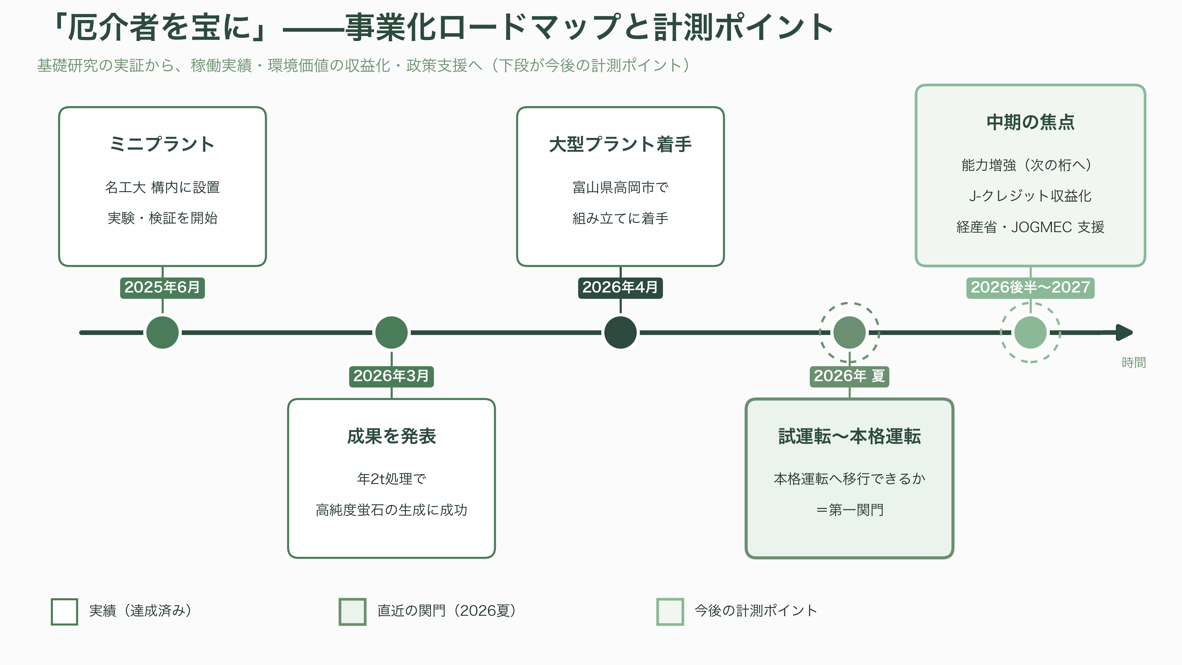 住友電設(1949)と名古屋工業大学、最悪の温室効果ガスと呼ばれるSF6ガス(六フッ化硫黄)から、純度99%以上の半導体研磨などに重要な高純度蛍石の生成に成功。年間3.2トン生産へ - 課題と今後の計測ポイント——3.2トンの現実と事業化の壁 - 図表1