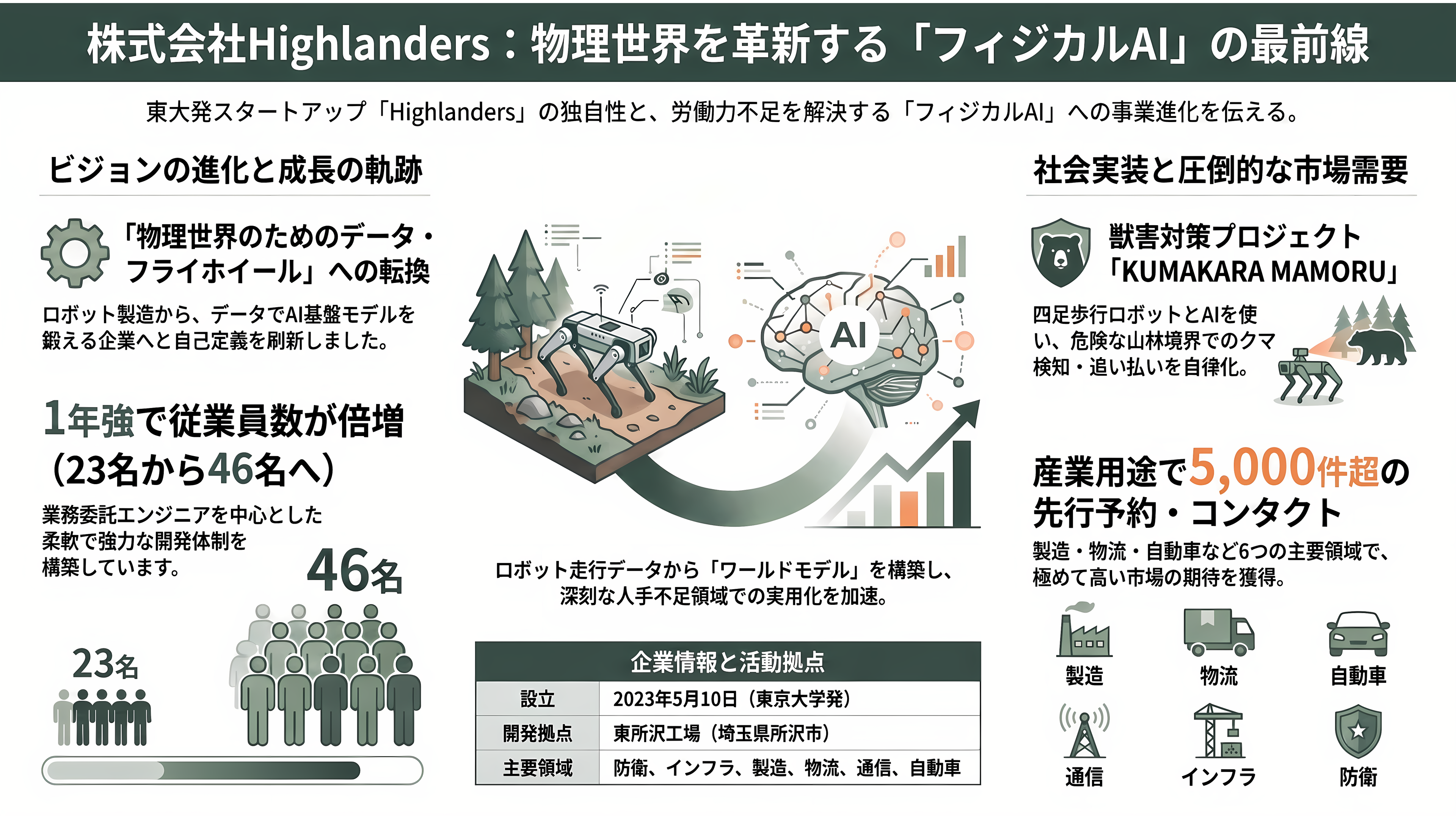 東大発スタートアップHighlanders（ハイランダーズ）、人型ロボットの量産に向け三菱自動車と基本合意書（MOU）を締結 - Highlandersとは ── 「労働をロボットで一掃する」を掲げる東大発スタートアップ - 章扉