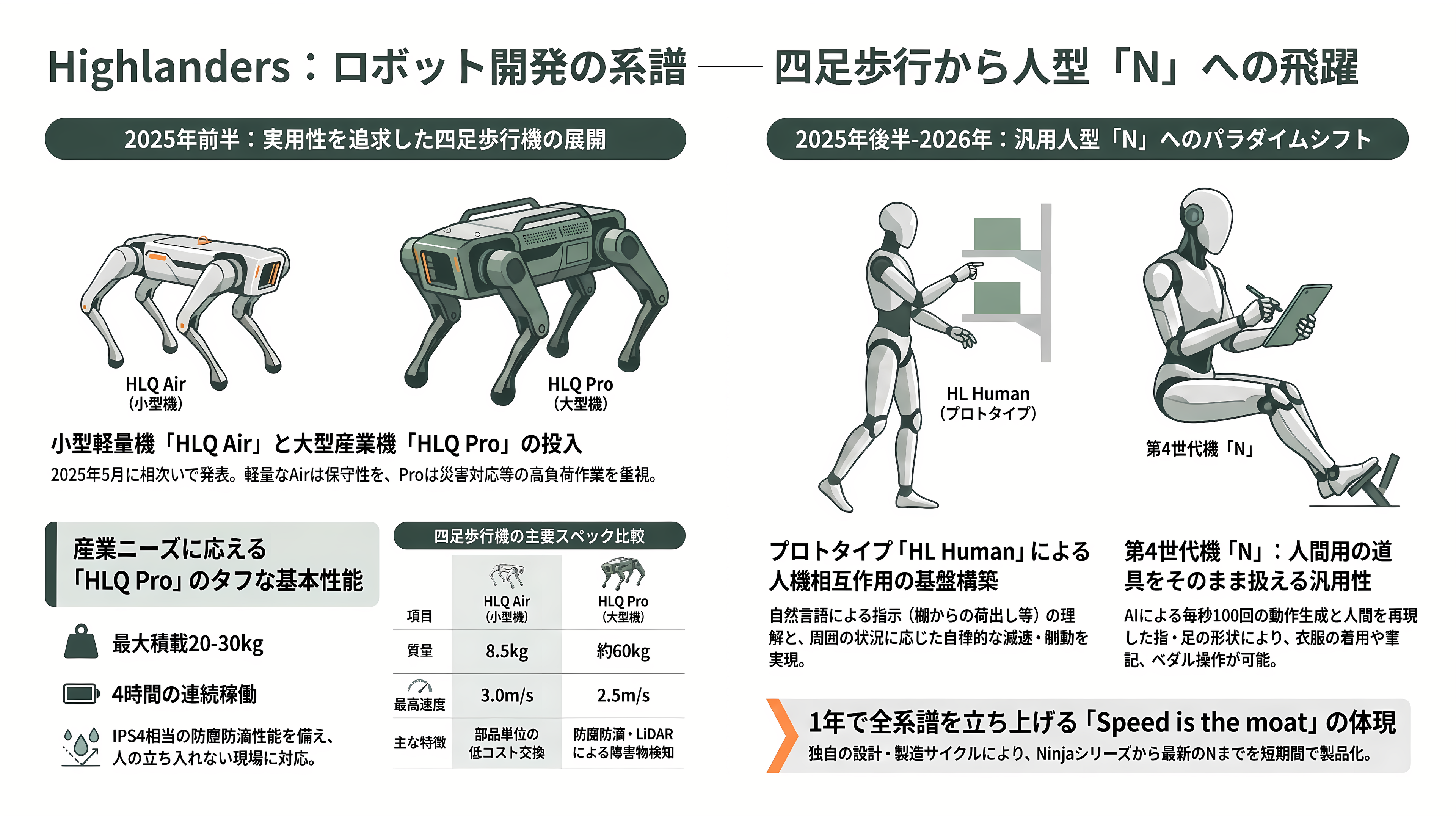 東大発スタートアップHighlanders（ハイランダーズ）、人型ロボットの量産に向け三菱自動車と基本合意書（MOU）を締結 - 製品を具体的に見る ── 四足歩行「HLQ」から人型「N」へ - 章扉