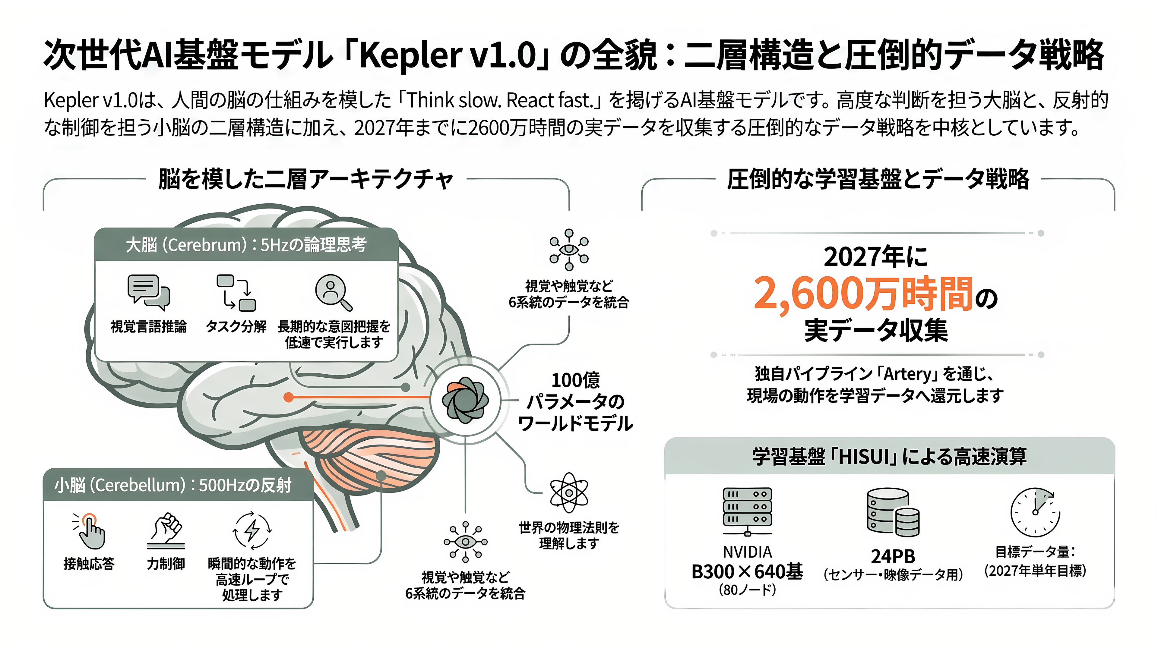 東大発スタートアップHighlanders（ハイランダーズ）、人型ロボットの量産に向け三菱自動車と基本合意書（MOU）を締結 - 頭脳「Kepler v1.0」── 大脳と小脳、そして2600万時間 - 章扉