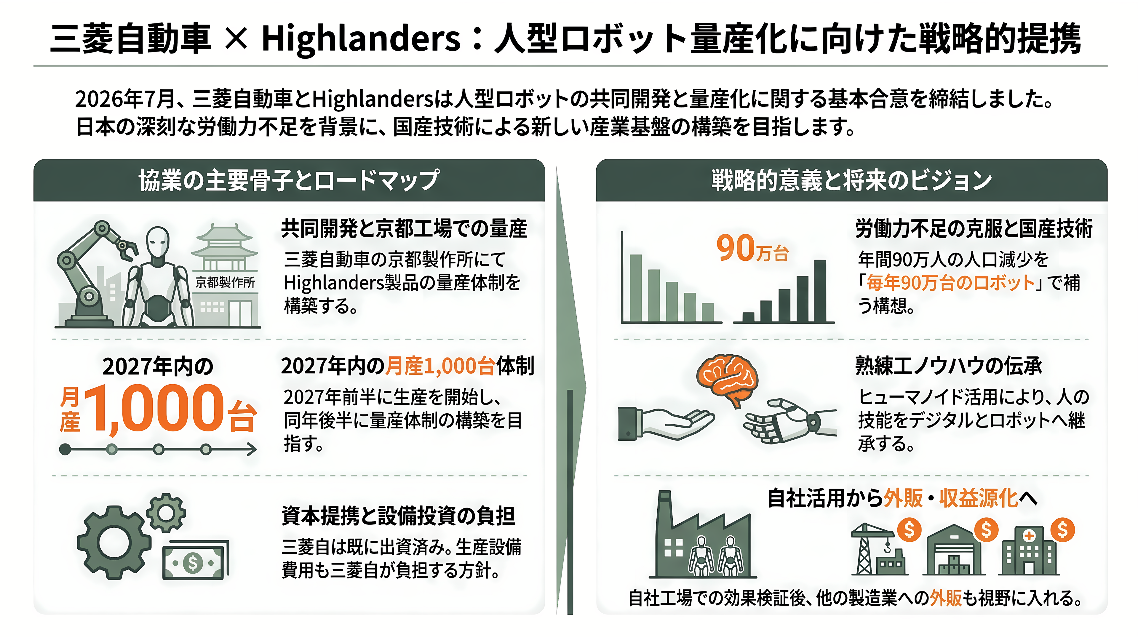 東大発スタートアップHighlanders（ハイランダーズ）、人型ロボットの量産に向け三菱自動車と基本合意書（MOU）を締結 - 三菱自動車との基本合意（MOU）── 決まったこと、決まっていないこと - 章扉