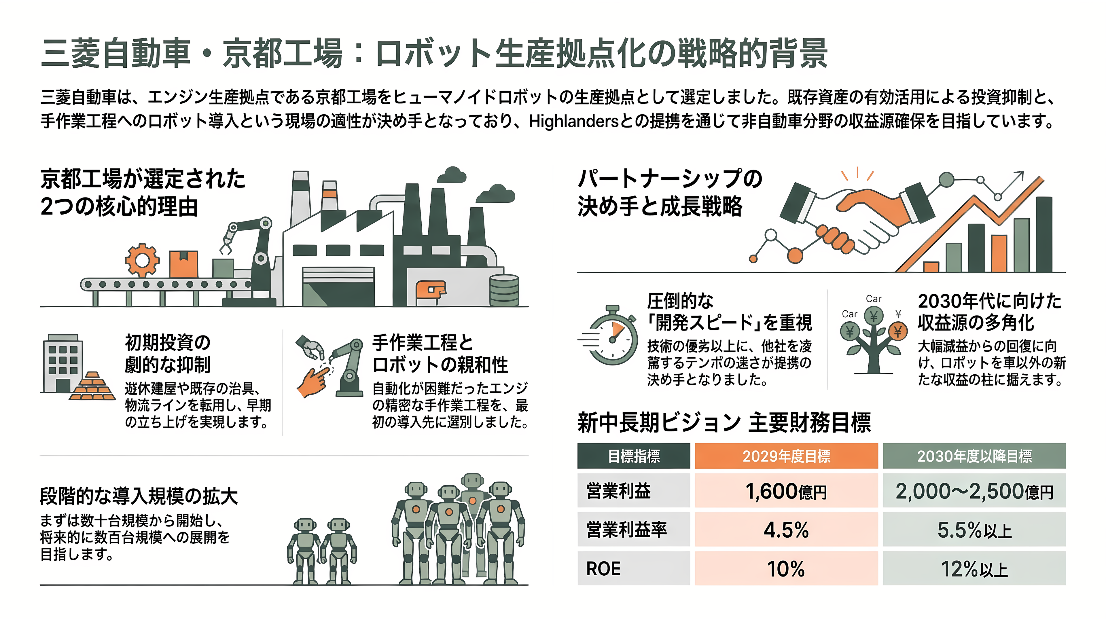 東大発スタートアップHighlanders（ハイランダーズ）、人型ロボットの量産に向け三菱自動車と基本合意書（MOU）を締結 - なぜ京都工場なのか ── エンジン工場の遊休建屋という選択 - 章扉
