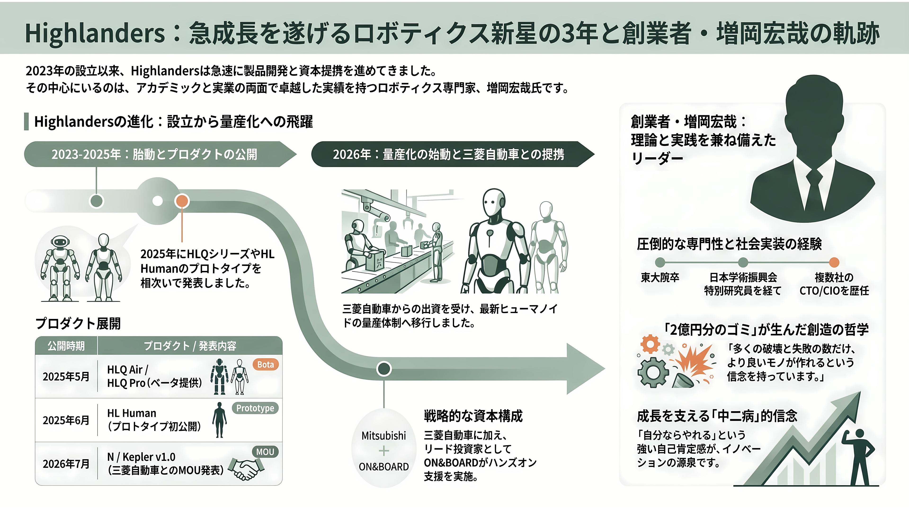 東大発スタートアップHighlanders（ハイランダーズ）、人型ロボットの量産に向け三菱自動車と基本合意書（MOU）を締結 - 創業から現在まで ── 3年の歩みと、創業者・増岡宏哉 - 章扉