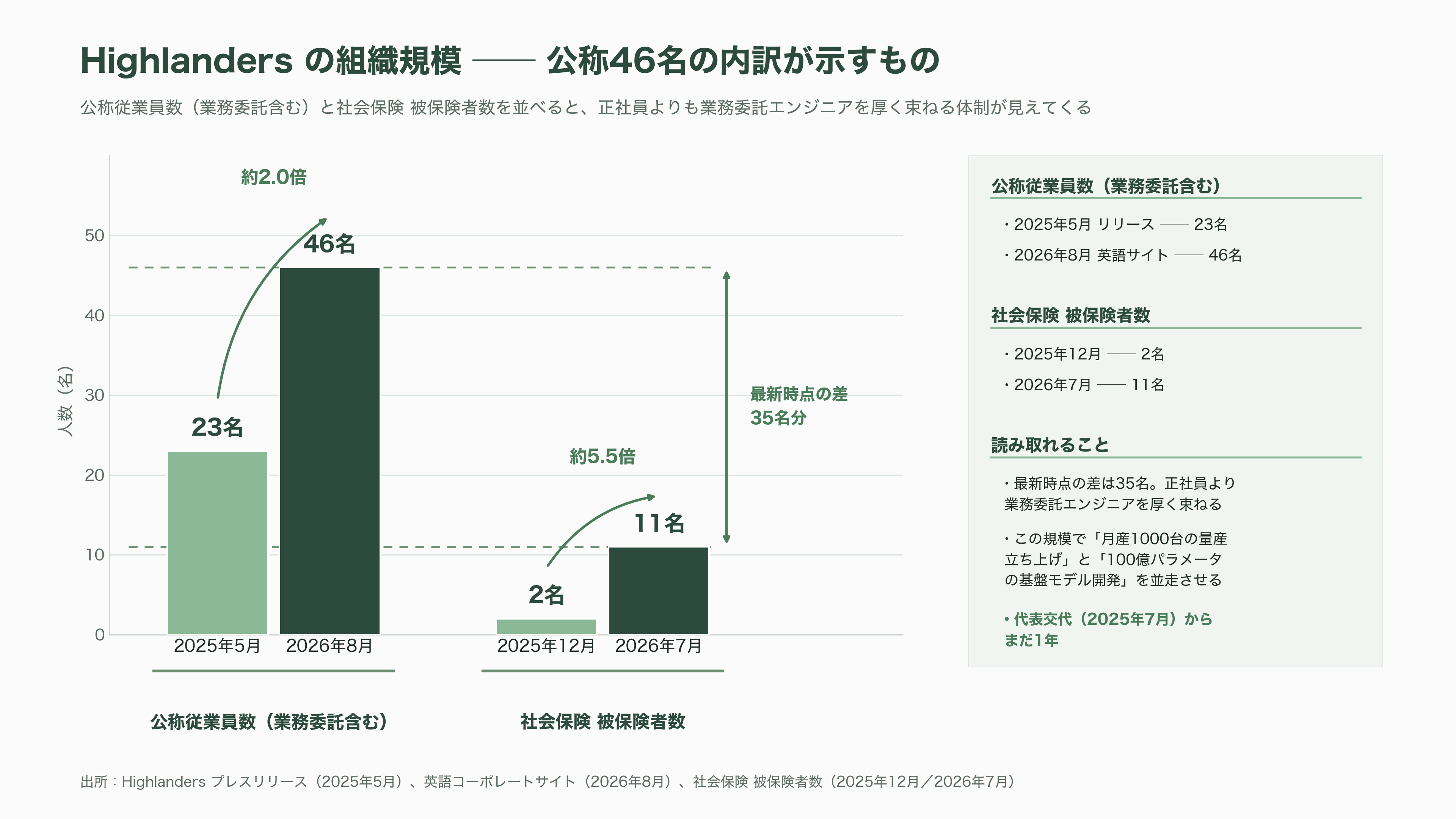 東大発スタートアップHighlanders（ハイランダーズ）、人型ロボットの量産に向け三菱自動車と基本合意書（MOU）を締結 - Highlandersとは ── 「労働をロボットで一掃する」を掲げる東大発スタートアップ - 図表1