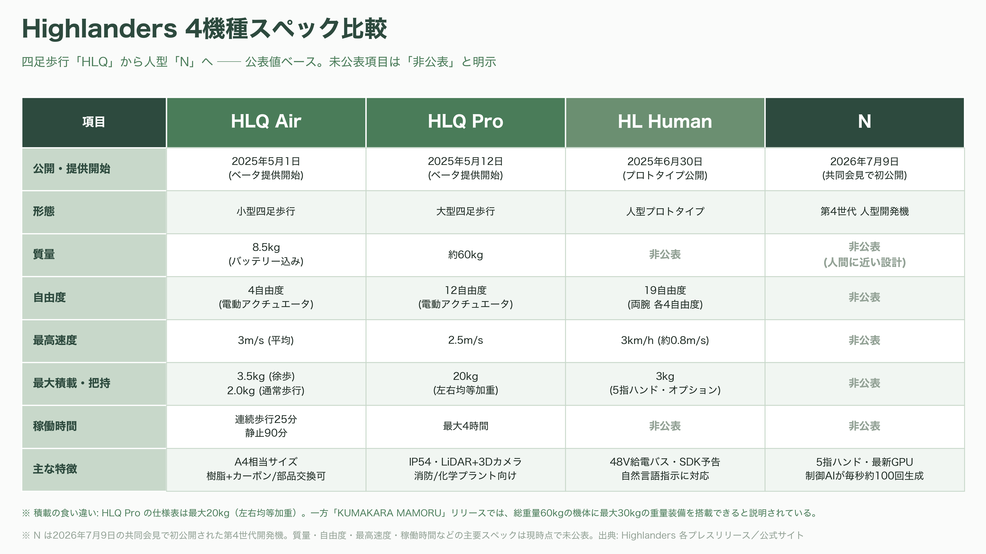東大発スタートアップHighlanders（ハイランダーズ）、人型ロボットの量産に向け三菱自動車と基本合意書（MOU）を締結 - 製品を具体的に見る ── 四足歩行「HLQ」から人型「N」へ - 図表1