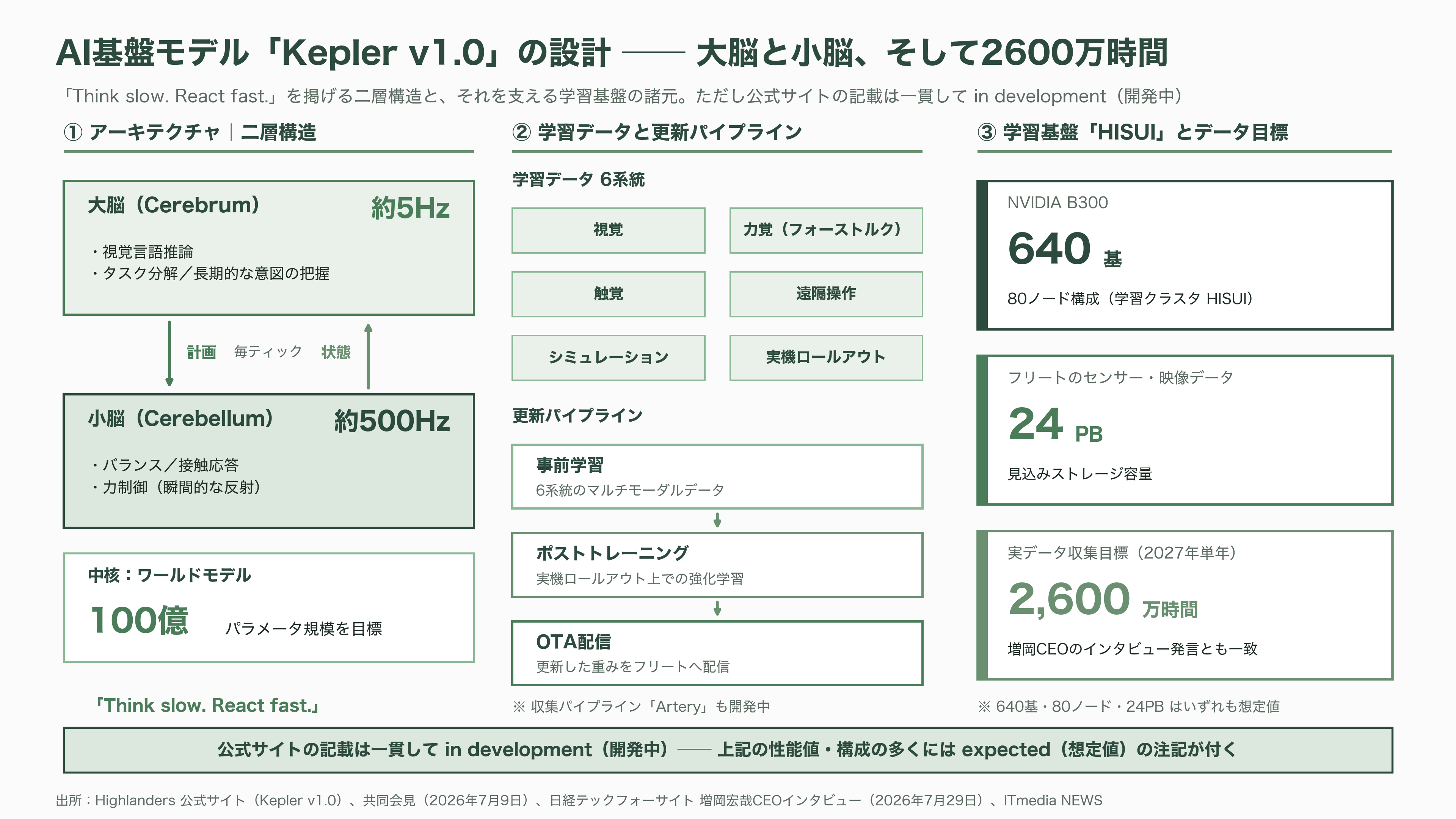 東大発スタートアップHighlanders（ハイランダーズ）、人型ロボットの量産に向け三菱自動車と基本合意書（MOU）を締結 - 頭脳「Kepler v1.0」── 大脳と小脳、そして2600万時間 - 図表1