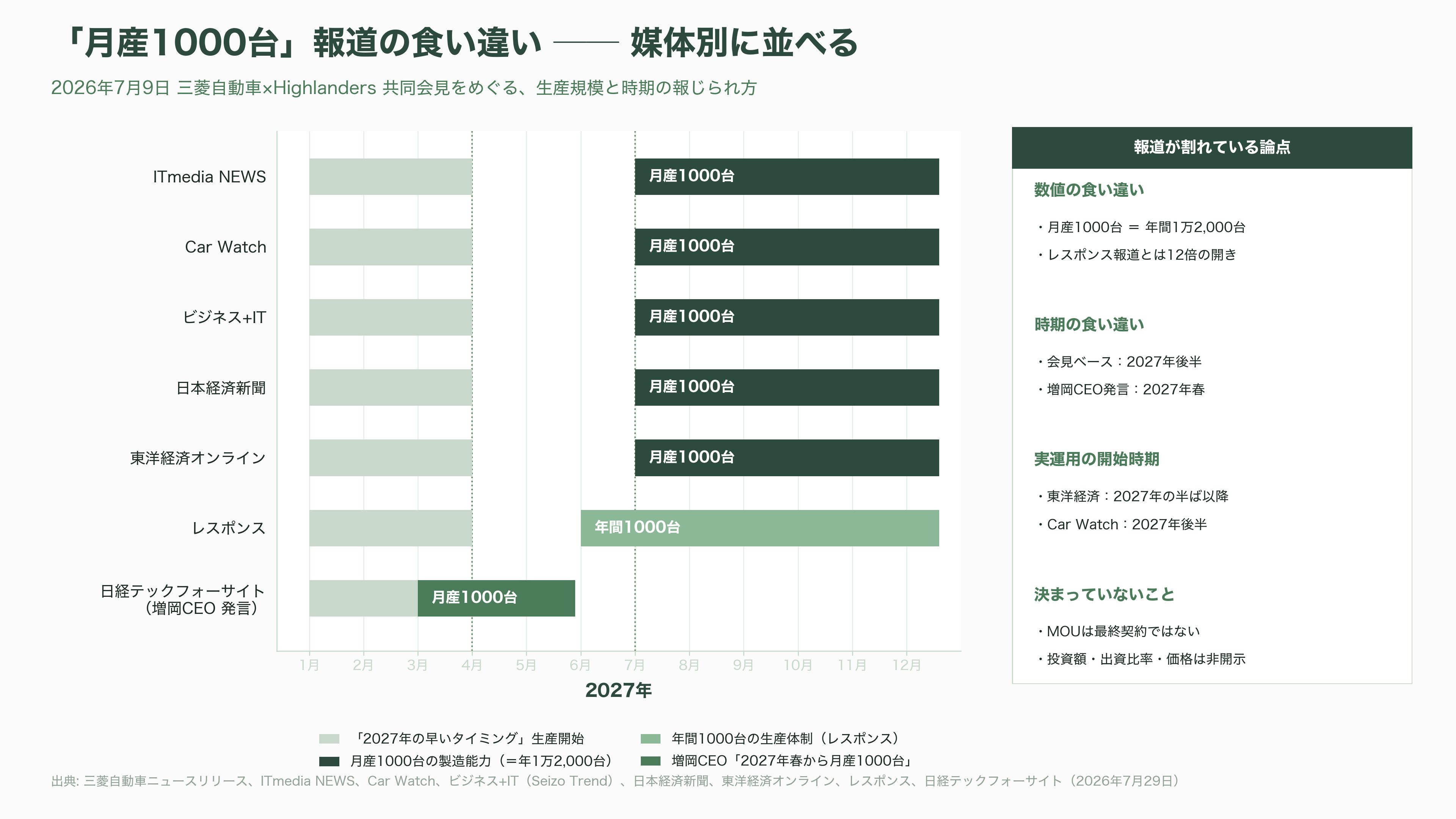 東大発スタートアップHighlanders（ハイランダーズ）、人型ロボットの量産に向け三菱自動車と基本合意書（MOU）を締結 - 三菱自動車との基本合意（MOU）── 決まったこと、決まっていないこと - 図表1