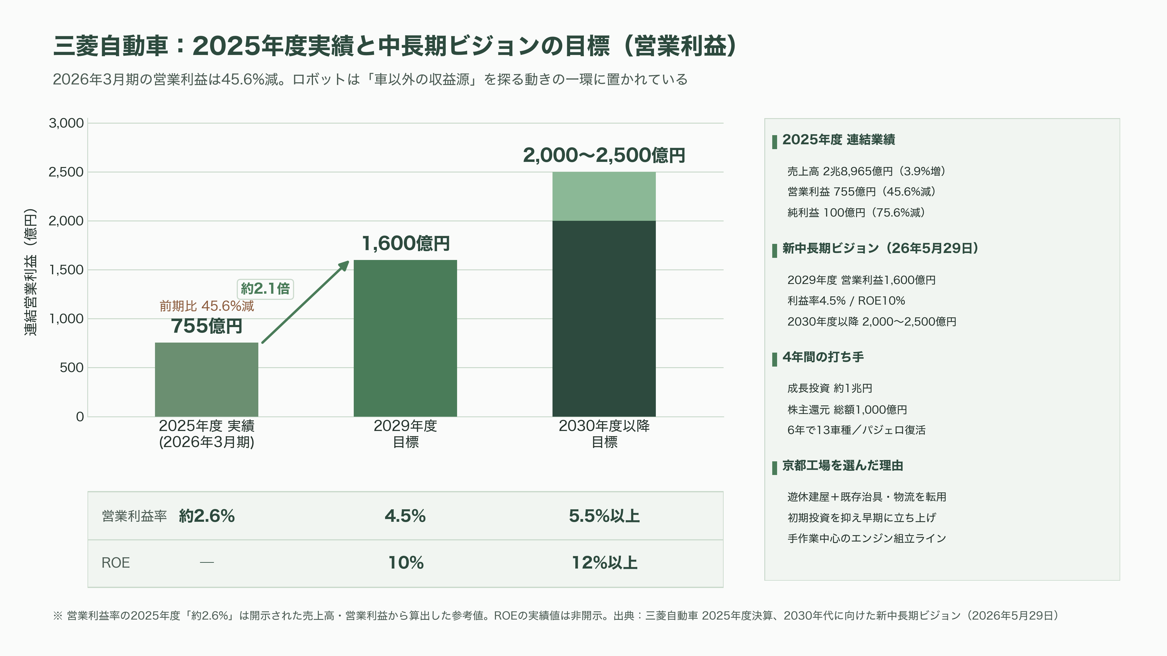 東大発スタートアップHighlanders（ハイランダーズ）、人型ロボットの量産に向け三菱自動車と基本合意書（MOU）を締結 - なぜ京都工場なのか ── エンジン工場の遊休建屋という選択 - 図表1