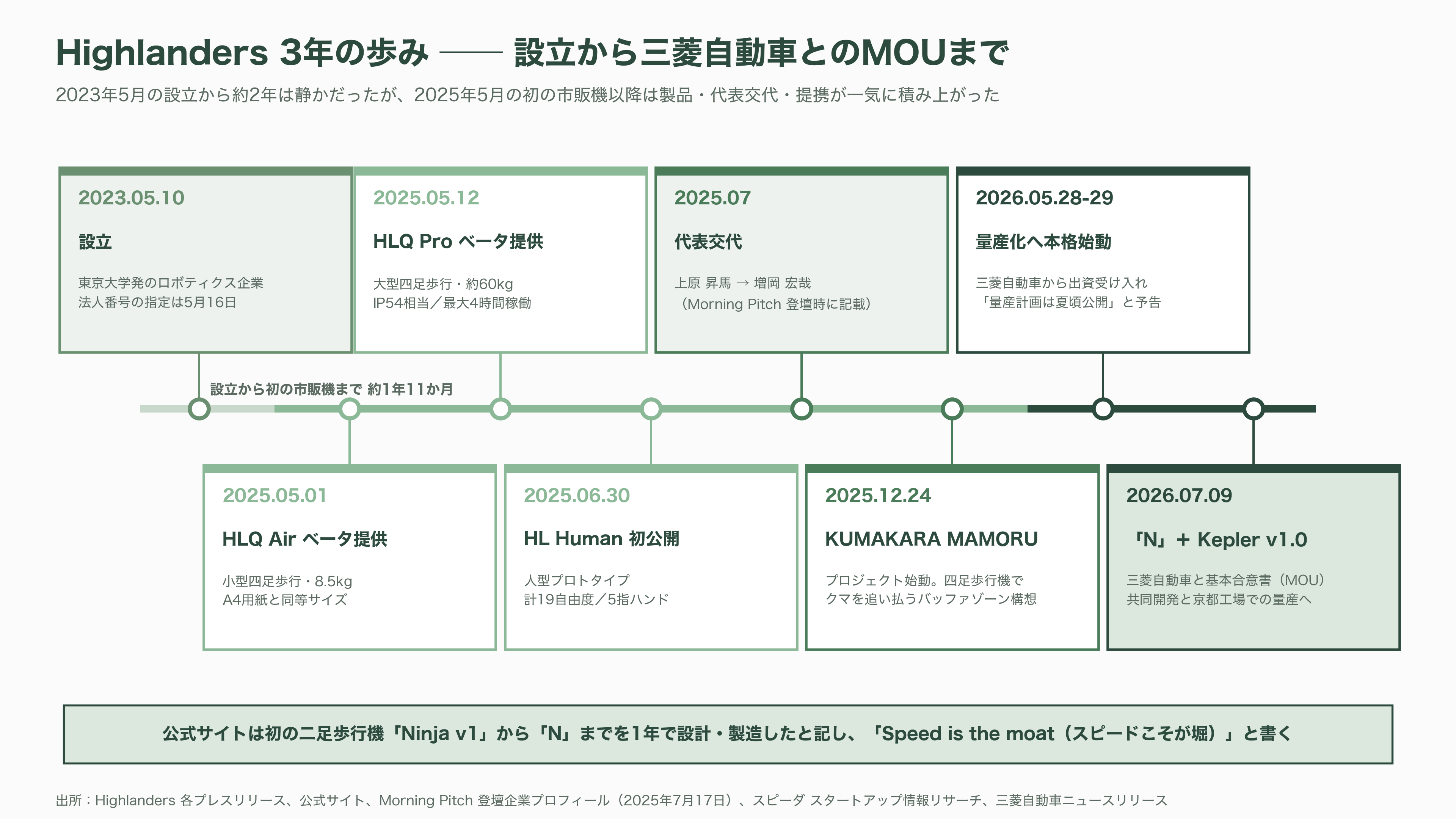 東大発スタートアップHighlanders（ハイランダーズ）、人型ロボットの量産に向け三菱自動車と基本合意書（MOU）を締結 - 創業から現在まで ── 3年の歩みと、創業者・増岡宏哉 - 図表1