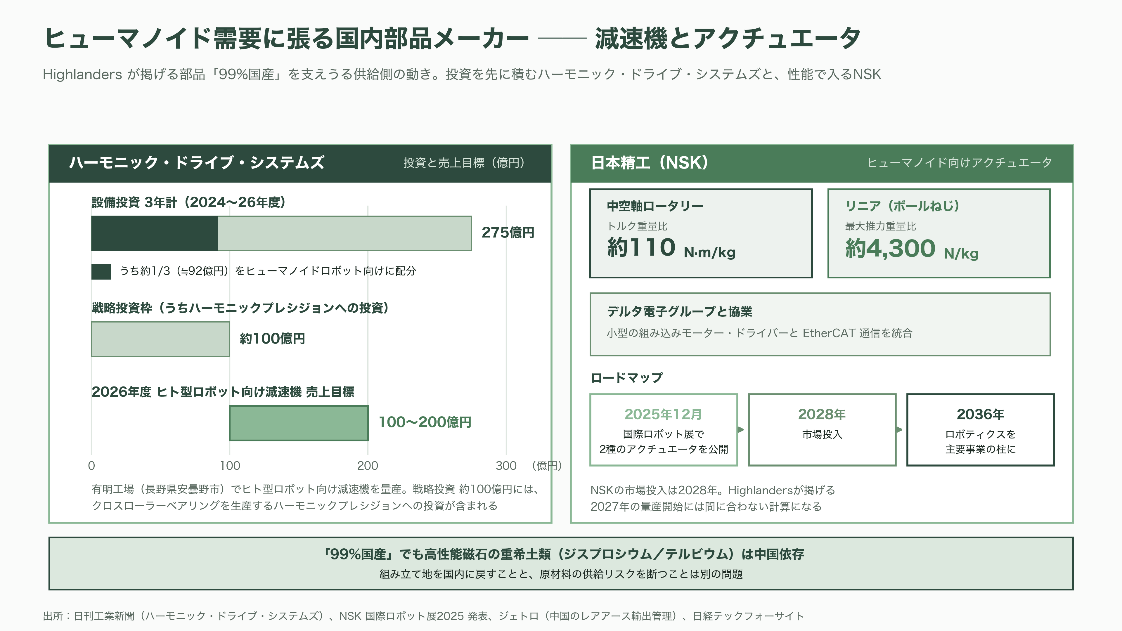 東大発スタートアップHighlanders（ハイランダーズ）、人型ロボットの量産に向け三菱自動車と基本合意書（MOU）を締結 - サプライチェーン ── 「99％国産」の狙いと、レアアースという急所 - 図表1