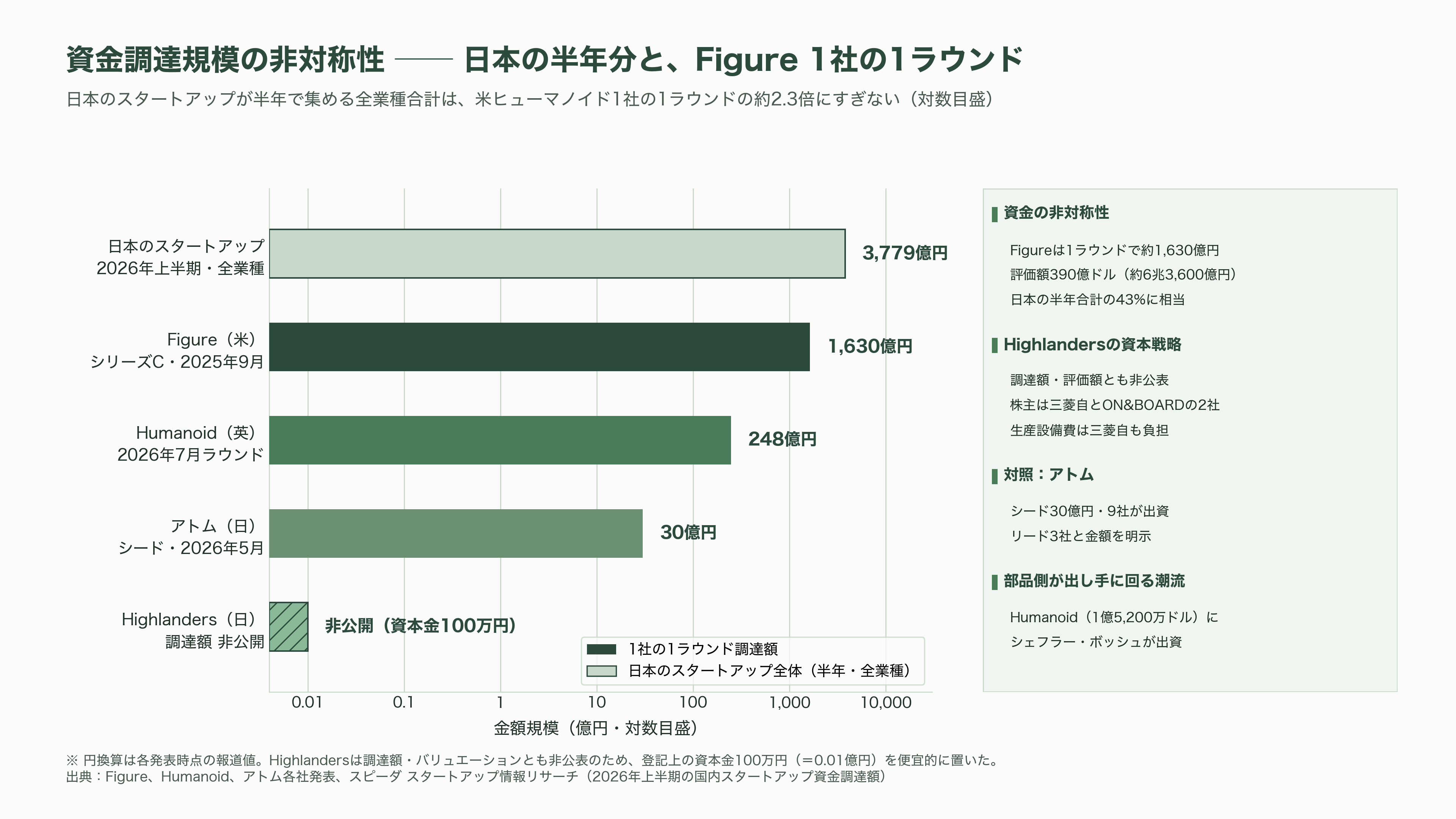 東大発スタートアップHighlanders（ハイランダーズ）、人型ロボットの量産に向け三菱自動車と基本合意書（MOU）を締結 - 投資家はどう見たか ── 株価17％高の内実 - 図表1