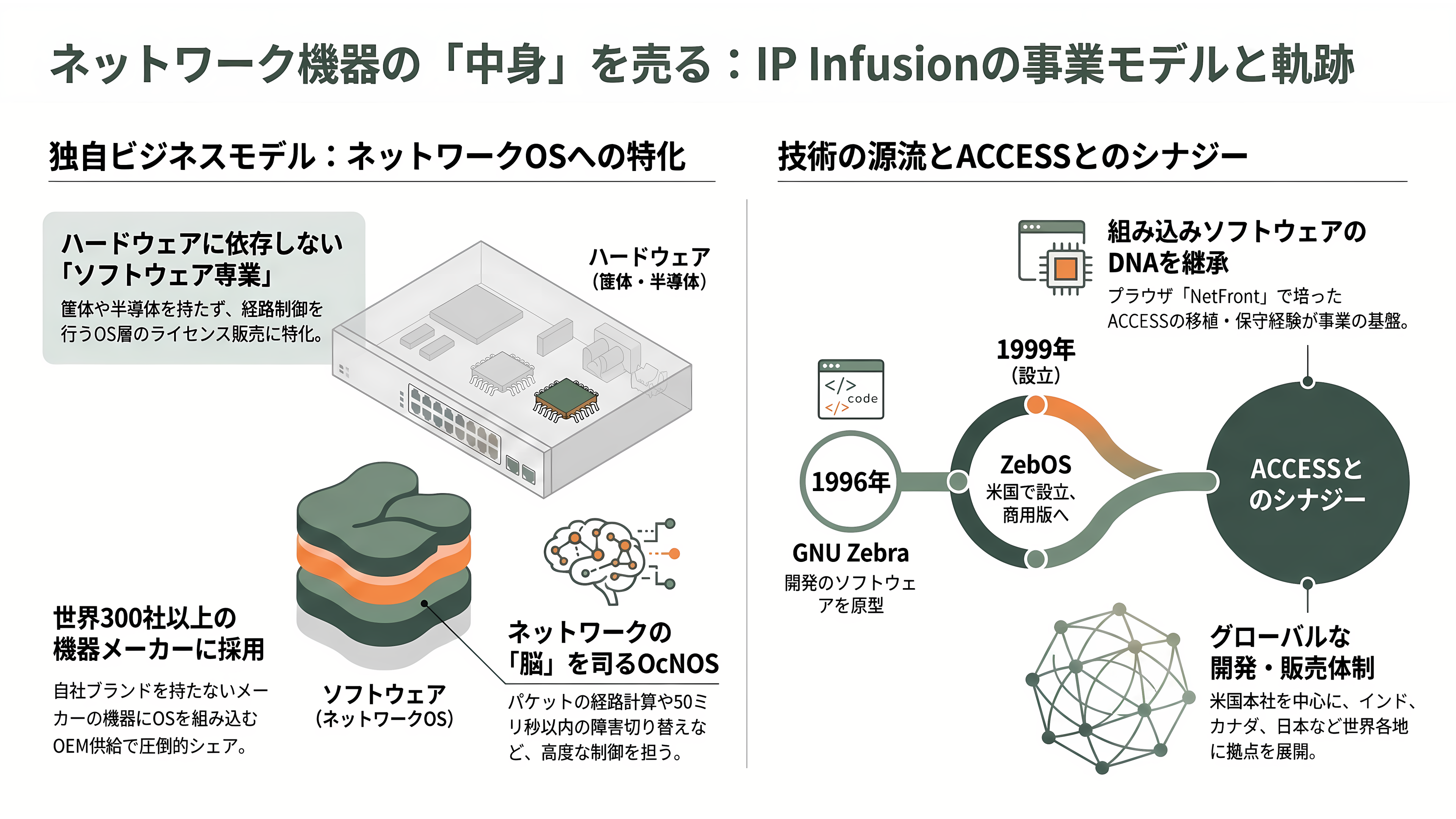 IOWN構想を支えるネットワークOS、ACCESS（4813）子会社IP Infusion（アイピーインフュージョン） OcNOS（オクノス）とは - ネットワーク機器の「中身」を売る会社 — IP Infusionとは - 章扉
