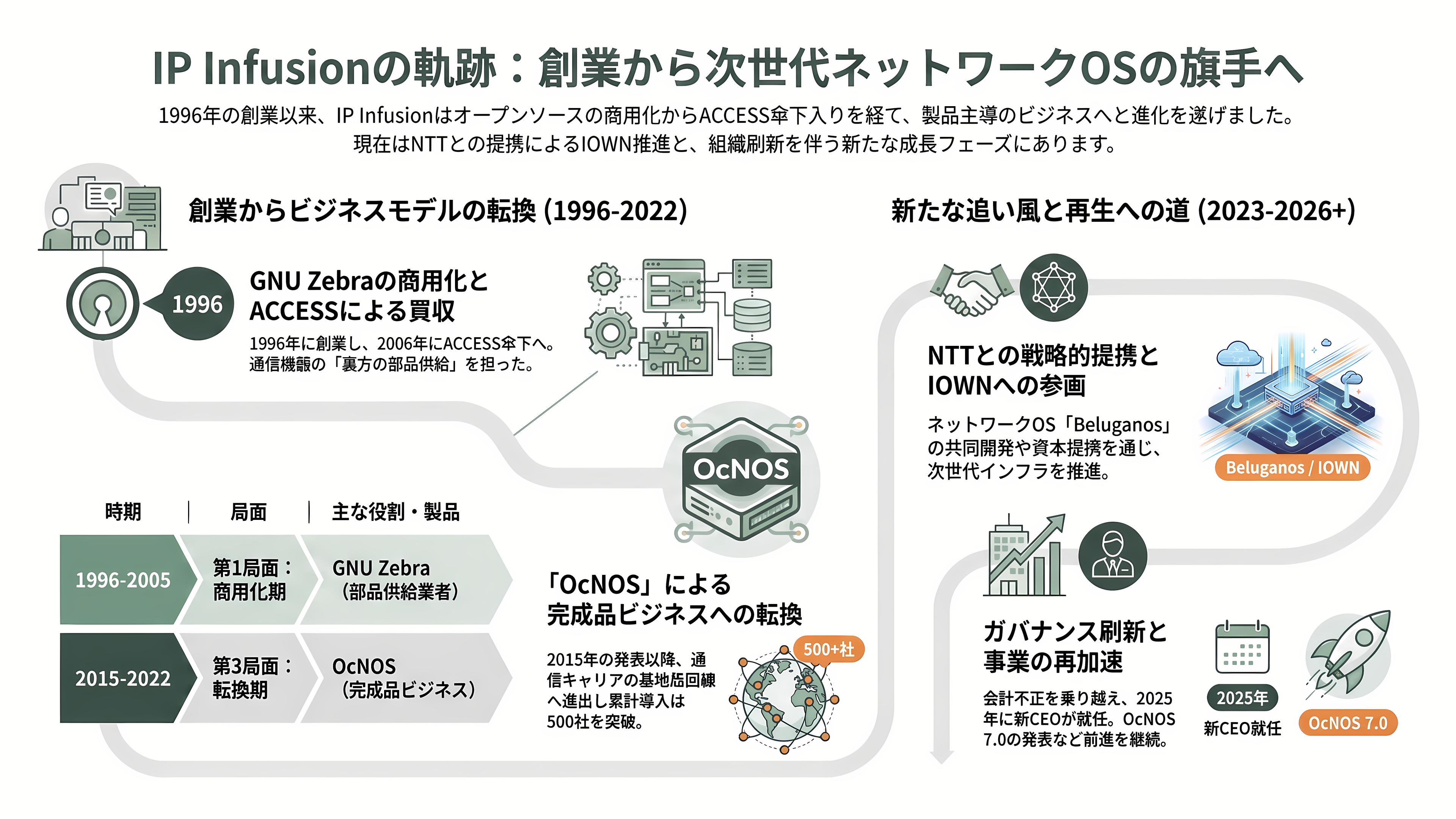 IOWN構想を支えるネットワークOS、ACCESS（4813）子会社IP Infusion（アイピーインフュージョン） OcNOS（オクノス）とは - 創業から現在まで — GNU Zebraから東証プライム子会社へ - 章扉