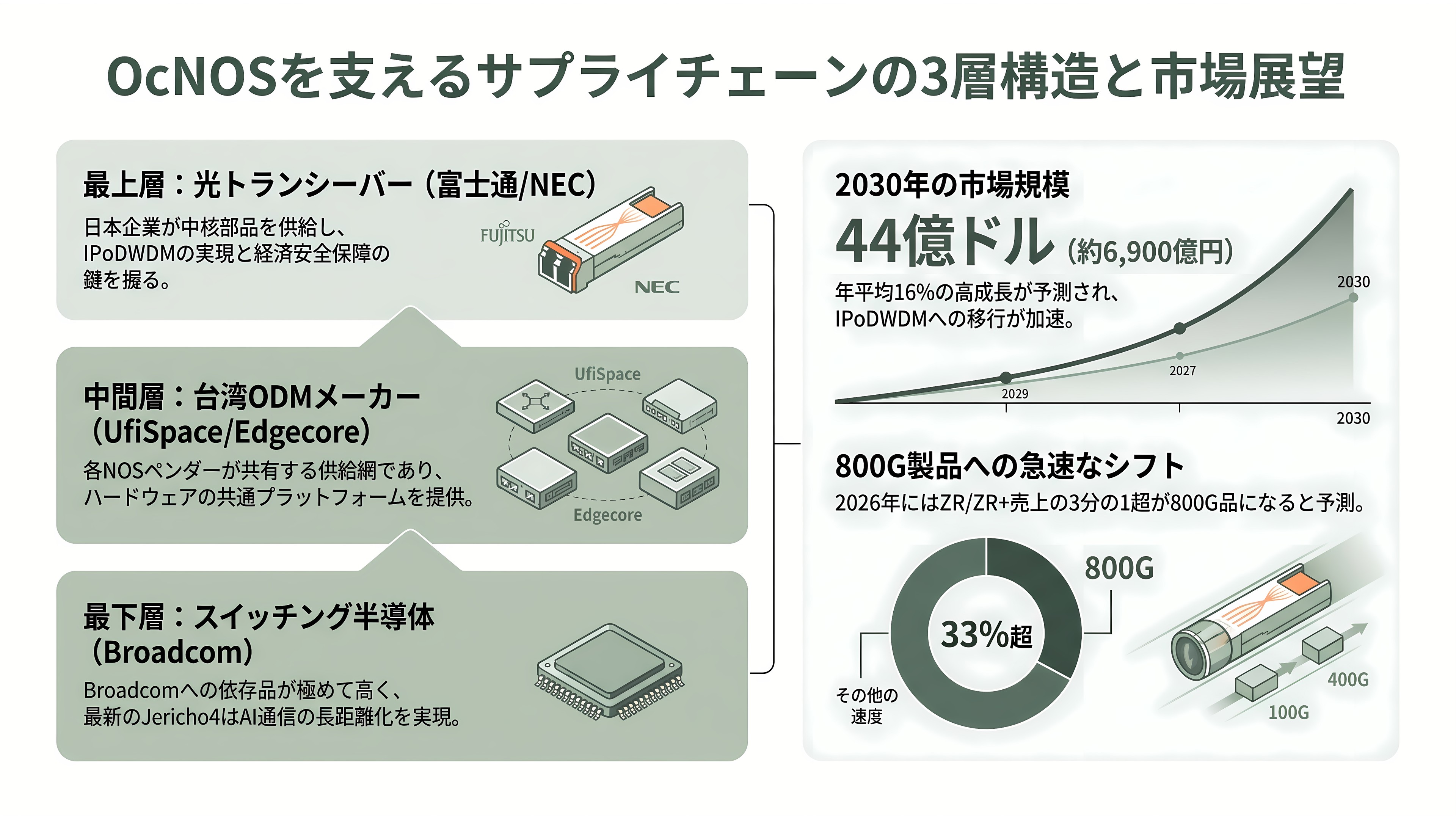 IOWN構想を支えるネットワークOS、ACCESS（4813）子会社IP Infusion（アイピーインフュージョン） OcNOS（オクノス）とは - 業界の状況② サプライチェーン — Broadcomと台湾ODM、そして日本の光部品 - 章扉