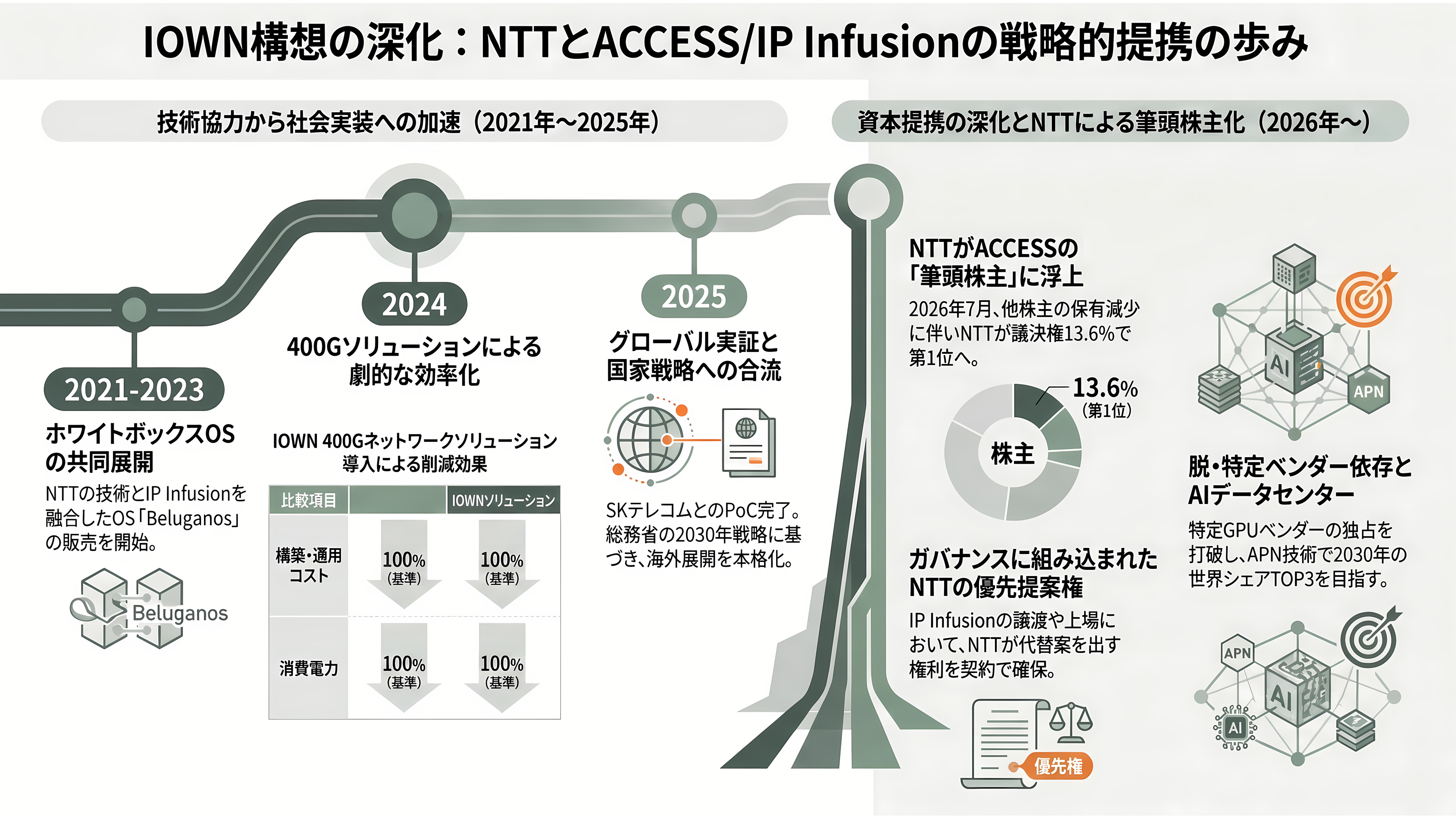 IOWN構想を支えるネットワークOS、ACCESS（4813）子会社IP Infusion（アイピーインフュージョン） OcNOS（オクノス）とは - IOWN構想との関係 — NTTとの資本業務提携から筆頭株主へ - 章扉