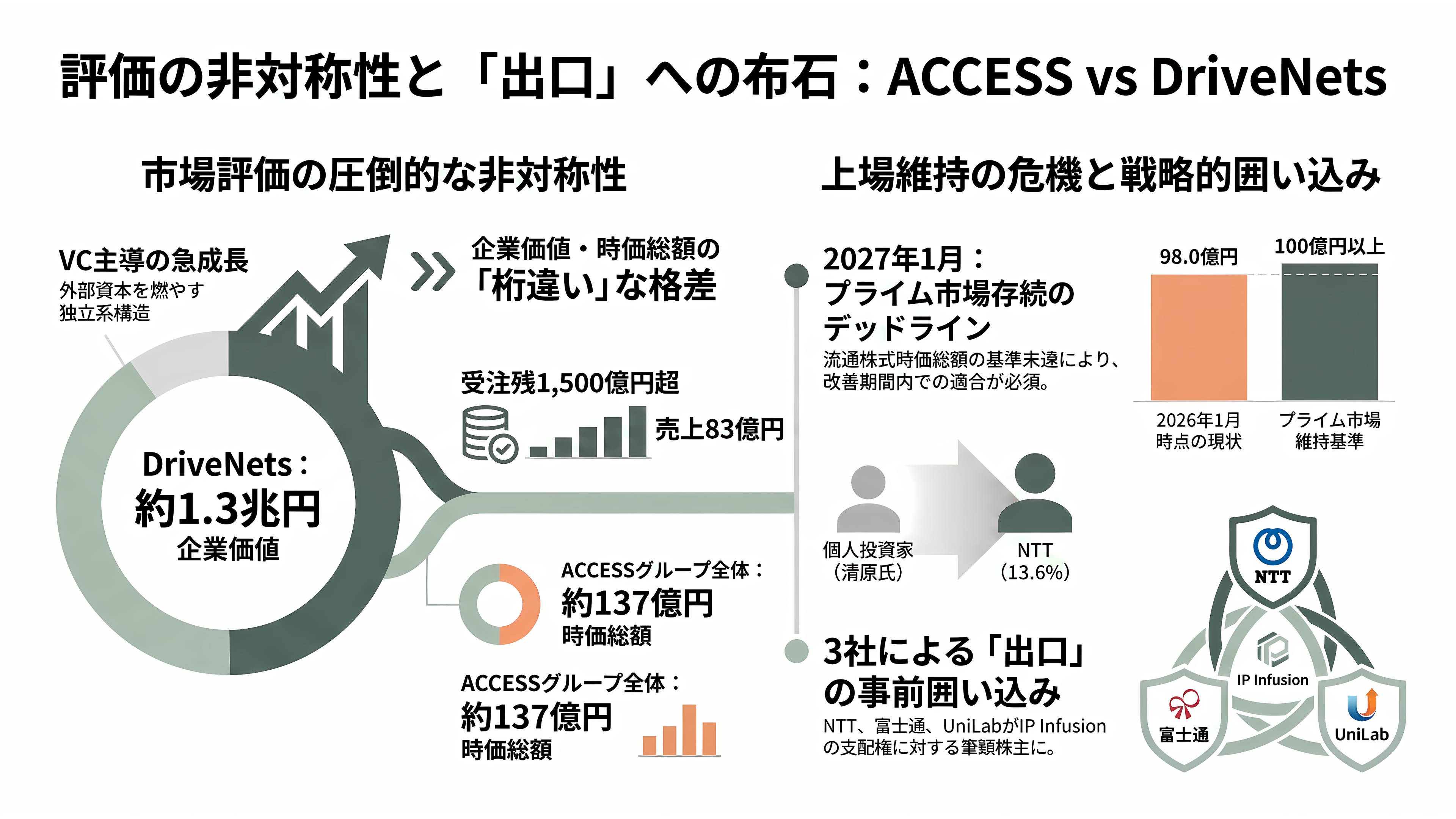 IOWN構想を支えるネットワークOS、ACCESS（4813）子会社IP Infusion（アイピーインフュージョン） OcNOS（オクノス）とは - VC・投資家の視点 — 「1兆3,300億円のDriveNets」と「時価総額137億円のACCESS」 - 章扉