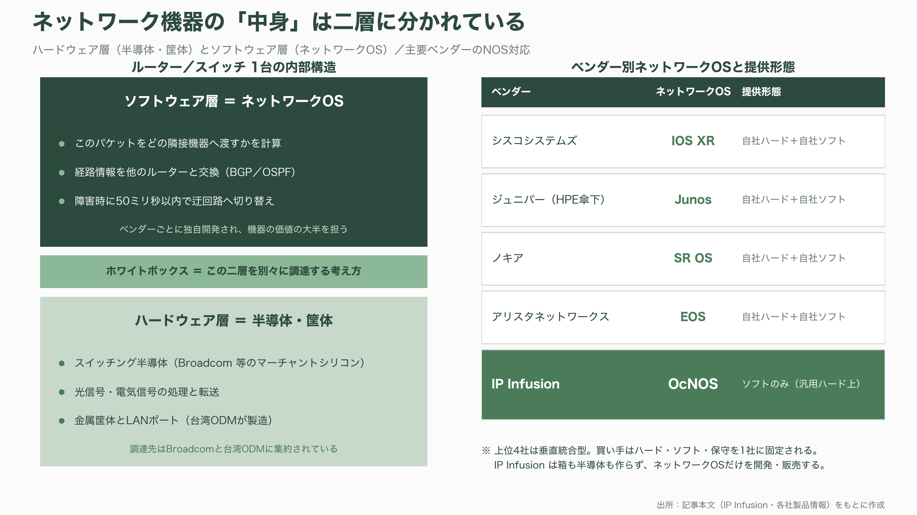 IOWN構想を支えるネットワークOS、ACCESS（4813）子会社IP Infusion（アイピーインフュージョン） OcNOS（オクノス）とは - ネットワーク機器の「中身」を売る会社 — IP Infusionとは - 図表1