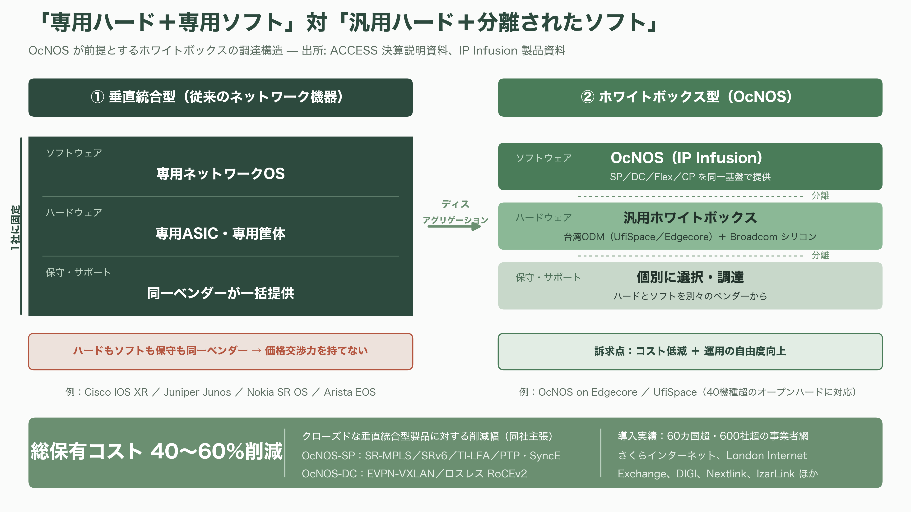 IOWN構想を支えるネットワークOS、ACCESS（4813）子会社IP Infusion（アイピーインフュージョン） OcNOS（オクノス）とは - OcNOSとは — 通信網からAIデータセンターまで貫く1本のOS - 図表1