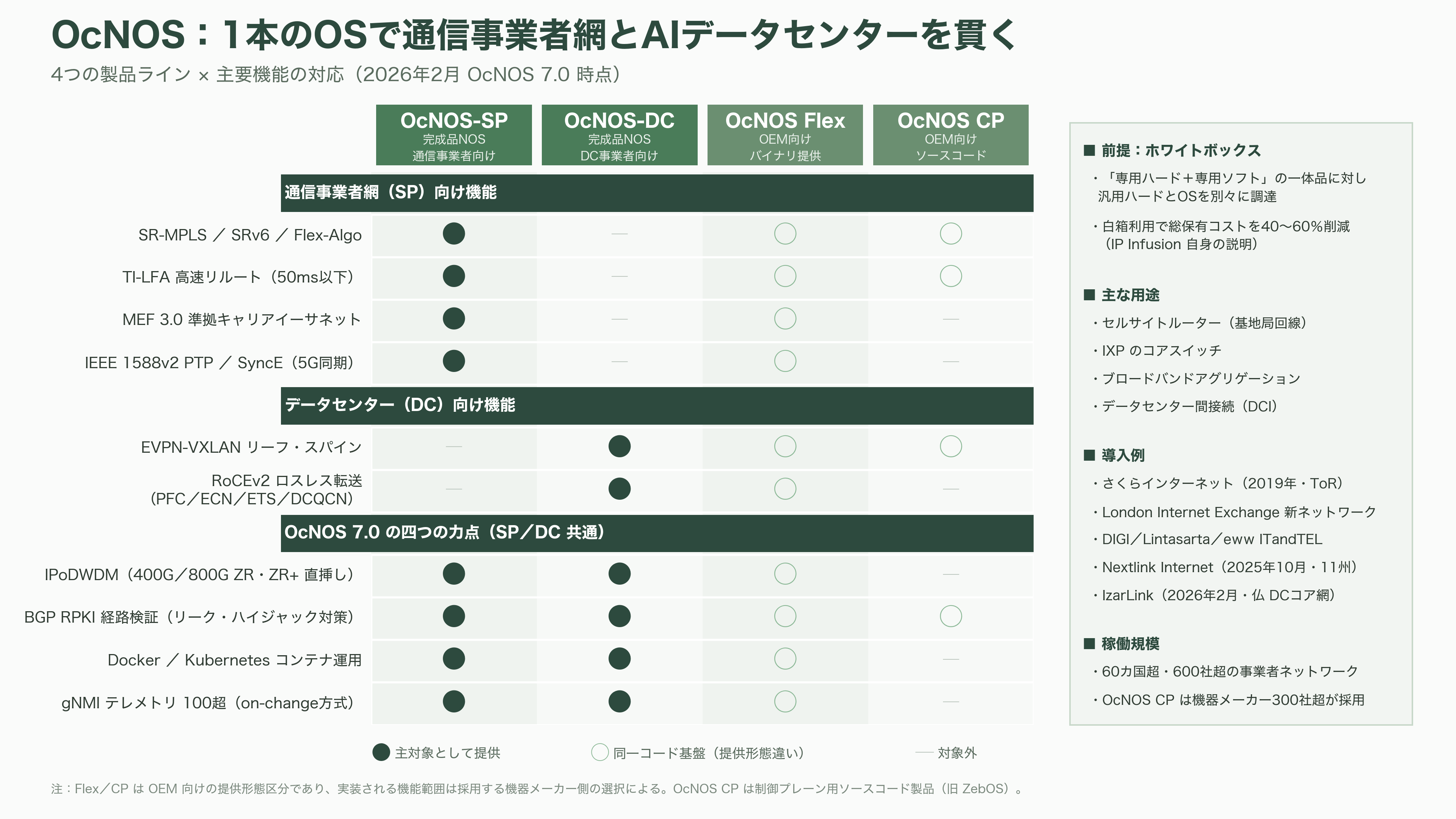 IOWN構想を支えるネットワークOS、ACCESS（4813）子会社IP Infusion（アイピーインフュージョン） OcNOS（オクノス）とは - OcNOSとは — 通信網からAIデータセンターまで貫く1本のOS - 図表2
