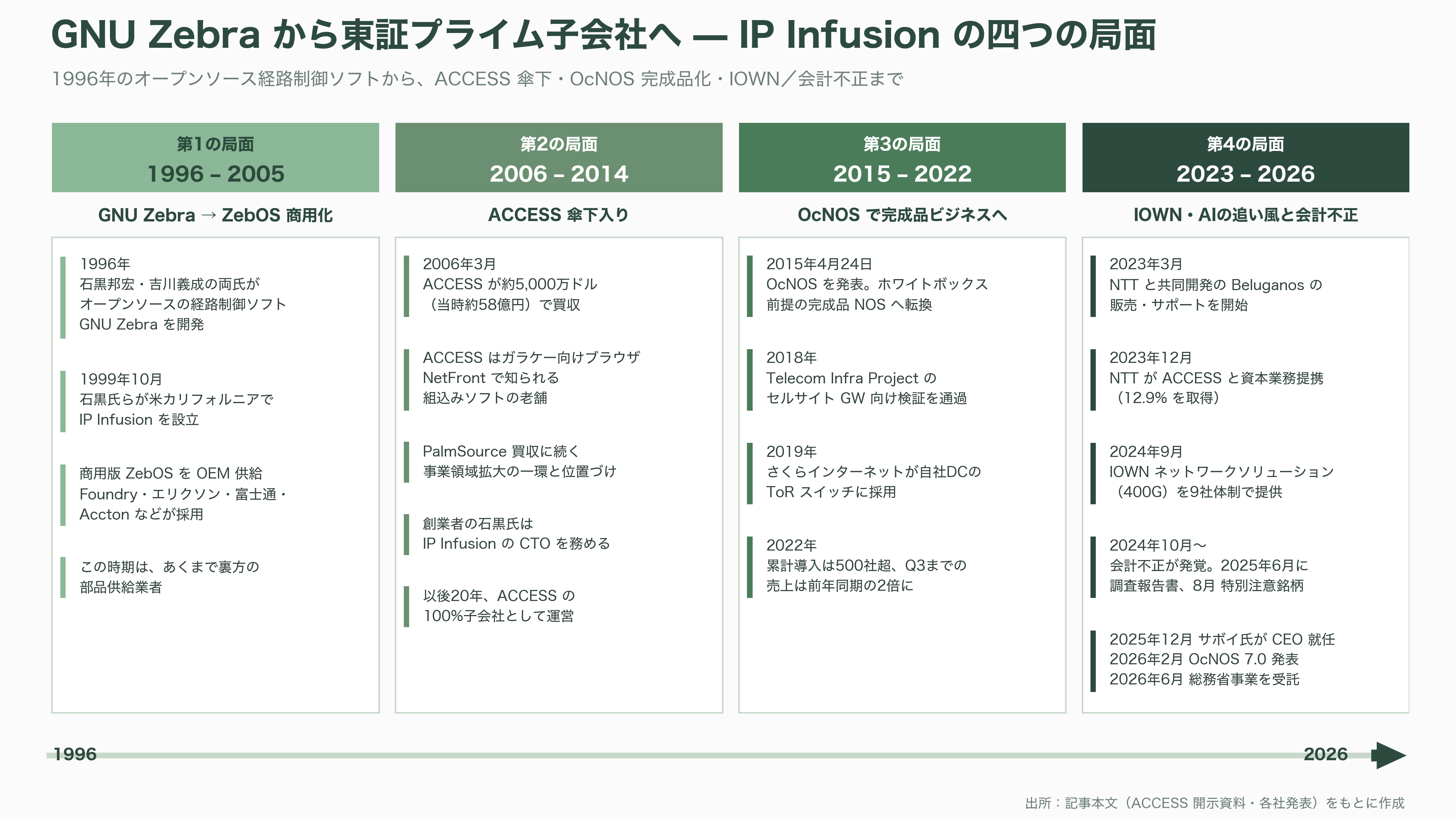 IOWN構想を支えるネットワークOS、ACCESS（4813）子会社IP Infusion（アイピーインフュージョン） OcNOS（オクノス）とは - 創業から現在まで — GNU Zebraから東証プライム子会社へ - 図表1