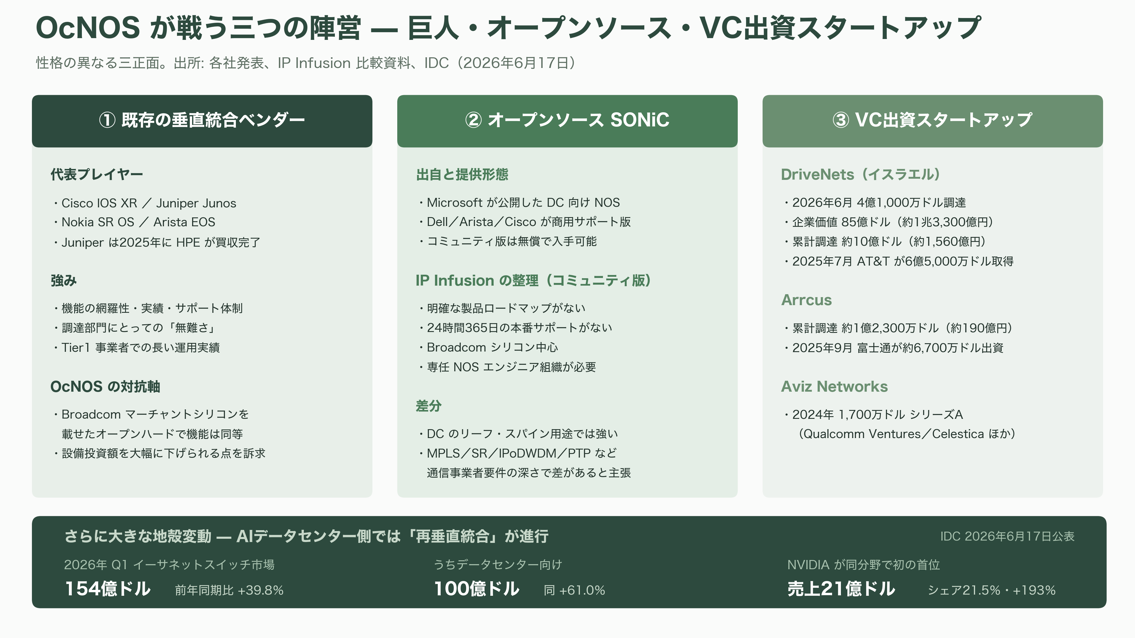 IOWN構想を支えるネットワークOS、ACCESS（4813）子会社IP Infusion（アイピーインフュージョン） OcNOS（オクノス）とは - 業界の状況① 競合 — 巨人・オープンソース・VC出資スタートアップの三正面 - 図表2
