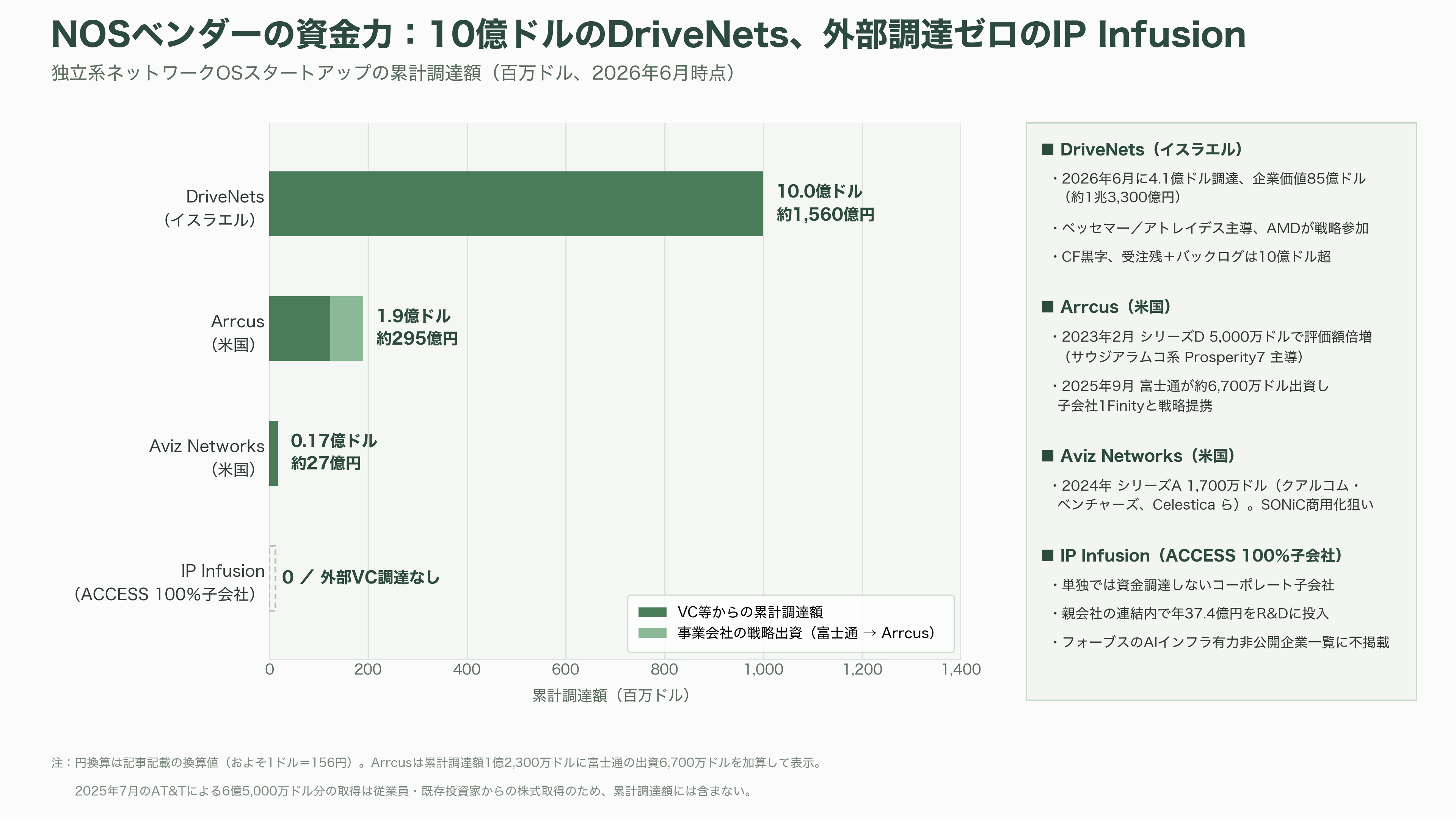 IOWN構想を支えるネットワークOS、ACCESS（4813）子会社IP Infusion（アイピーインフュージョン） OcNOS（オクノス）とは - 業界の状況① 競合 — 巨人・オープンソース・VC出資スタートアップの三正面 - 図表3