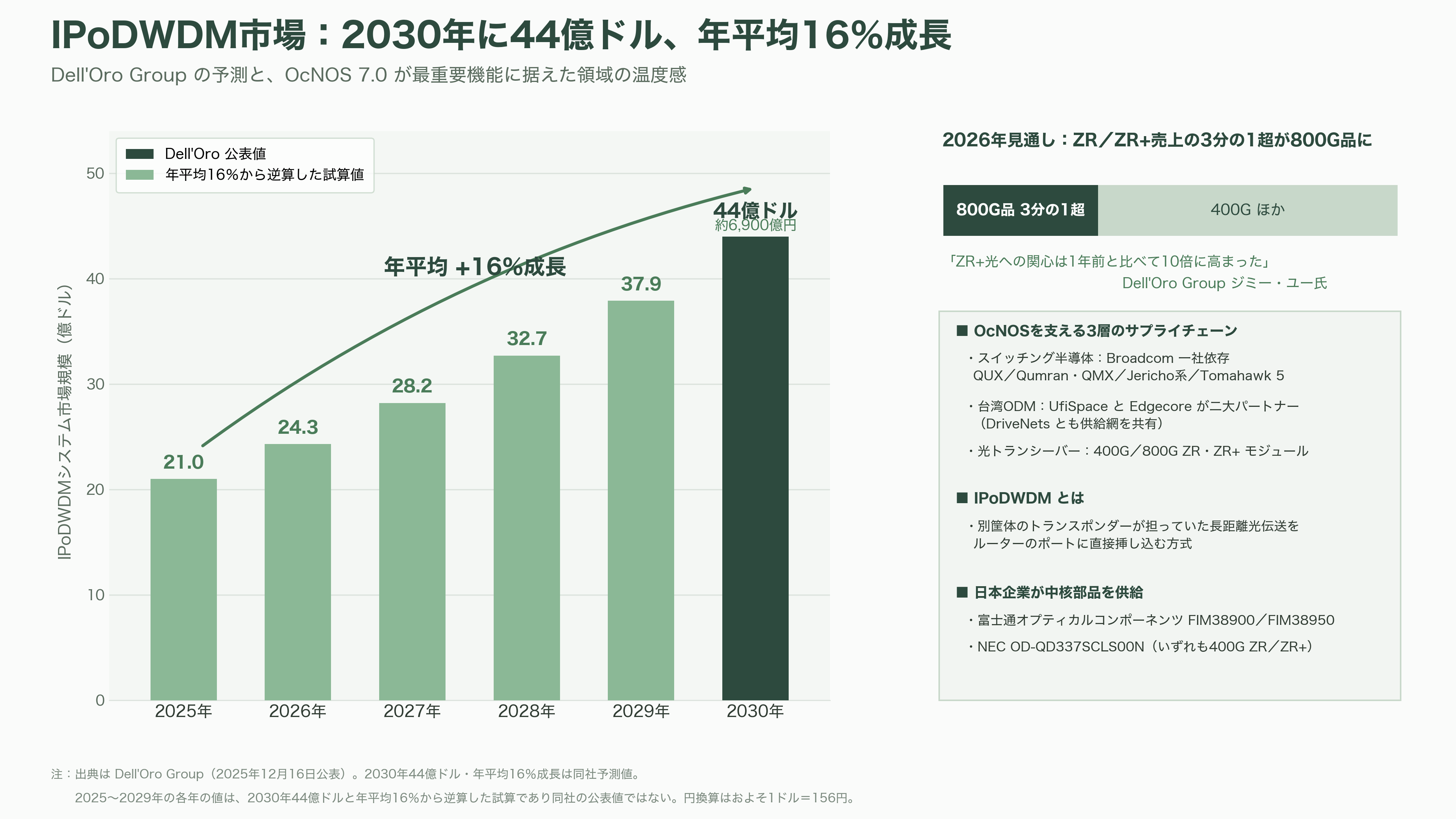 IOWN構想を支えるネットワークOS、ACCESS（4813）子会社IP Infusion（アイピーインフュージョン） OcNOS（オクノス）とは - 業界の状況② サプライチェーン — Broadcomと台湾ODM、そして日本の光部品 - 図表1
