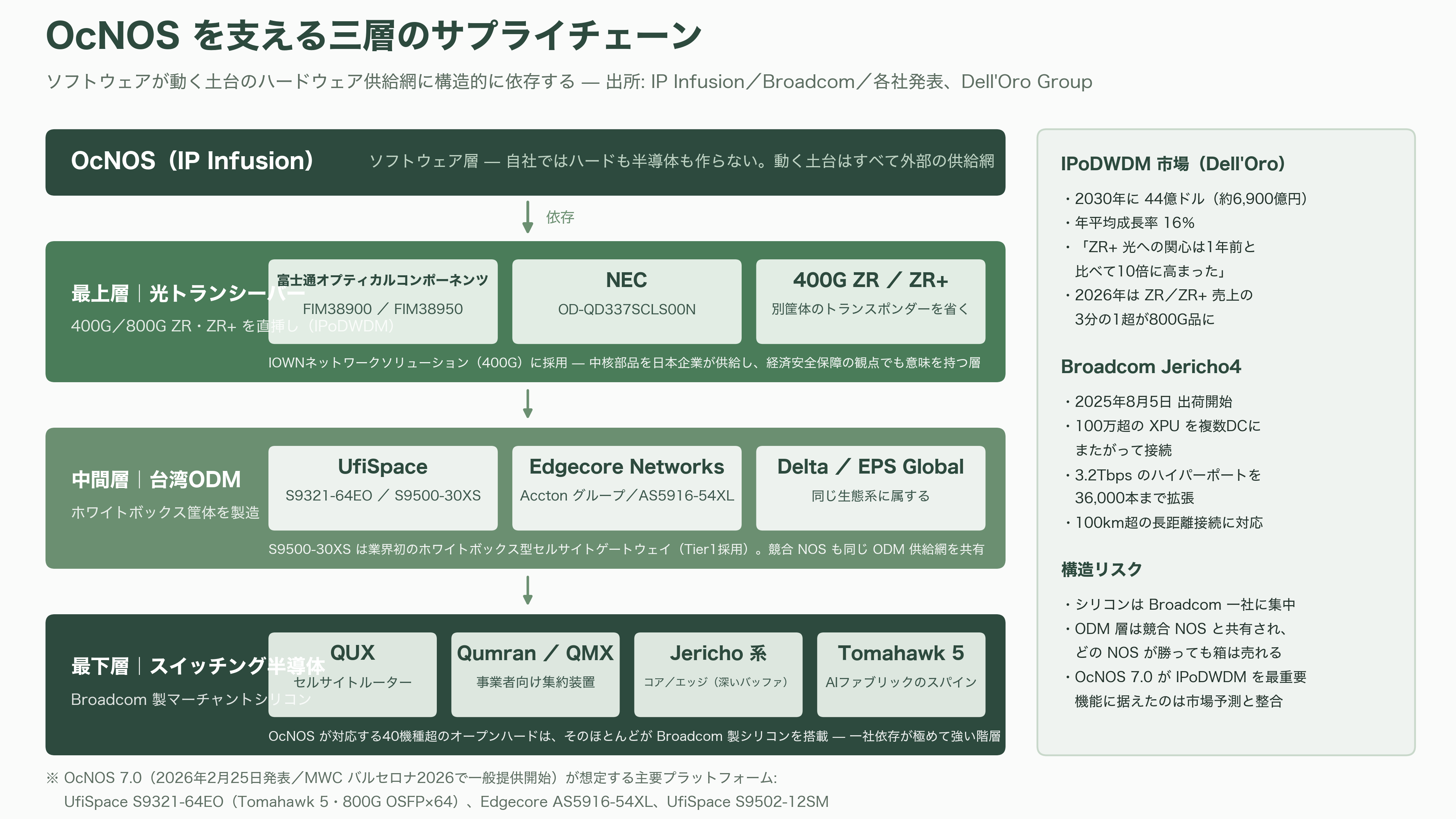 IOWN構想を支えるネットワークOS、ACCESS（4813）子会社IP Infusion（アイピーインフュージョン） OcNOS（オクノス）とは - 業界の状況② サプライチェーン — Broadcomと台湾ODM、そして日本の光部品 - 図表2