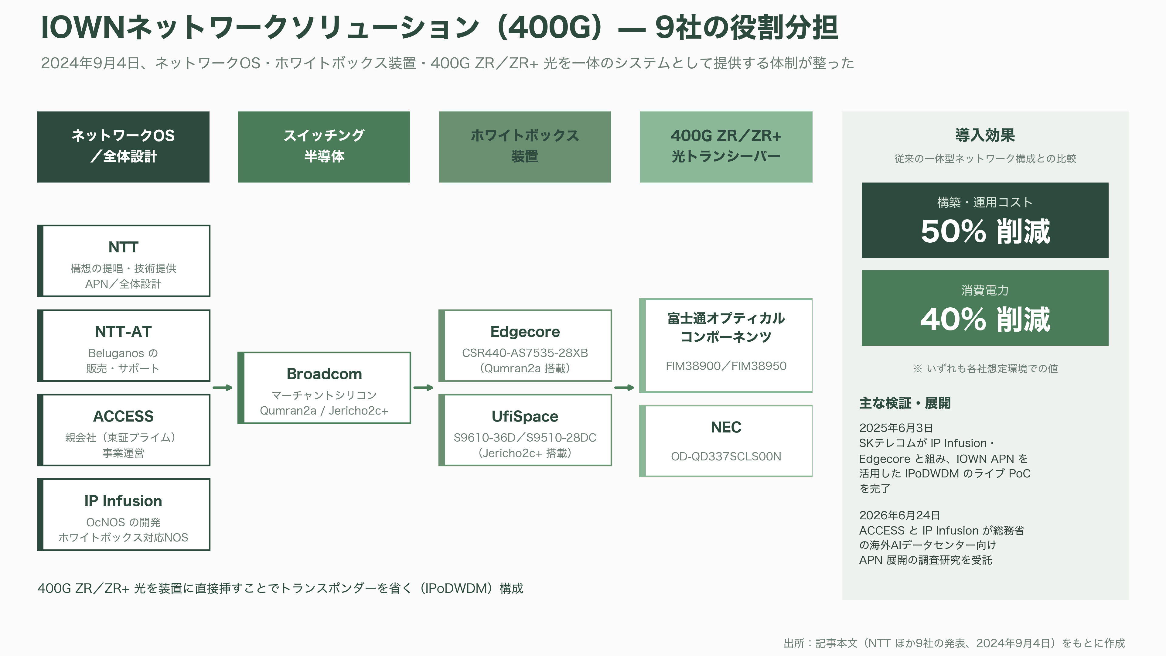 IOWN構想を支えるネットワークOS、ACCESS（4813）子会社IP Infusion（アイピーインフュージョン） OcNOS（オクノス）とは - IOWN構想との関係 — NTTとの資本業務提携から筆頭株主へ - 図表1