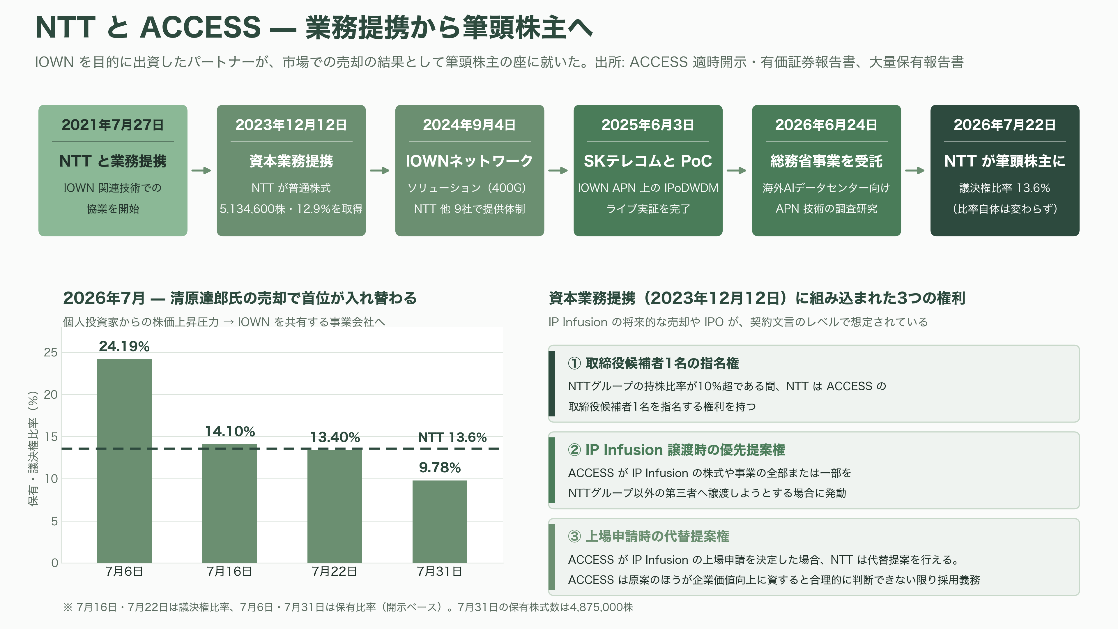IOWN構想を支えるネットワークOS、ACCESS（4813）子会社IP Infusion（アイピーインフュージョン） OcNOS（オクノス）とは - IOWN構想との関係 — NTTとの資本業務提携から筆頭株主へ - 図表2