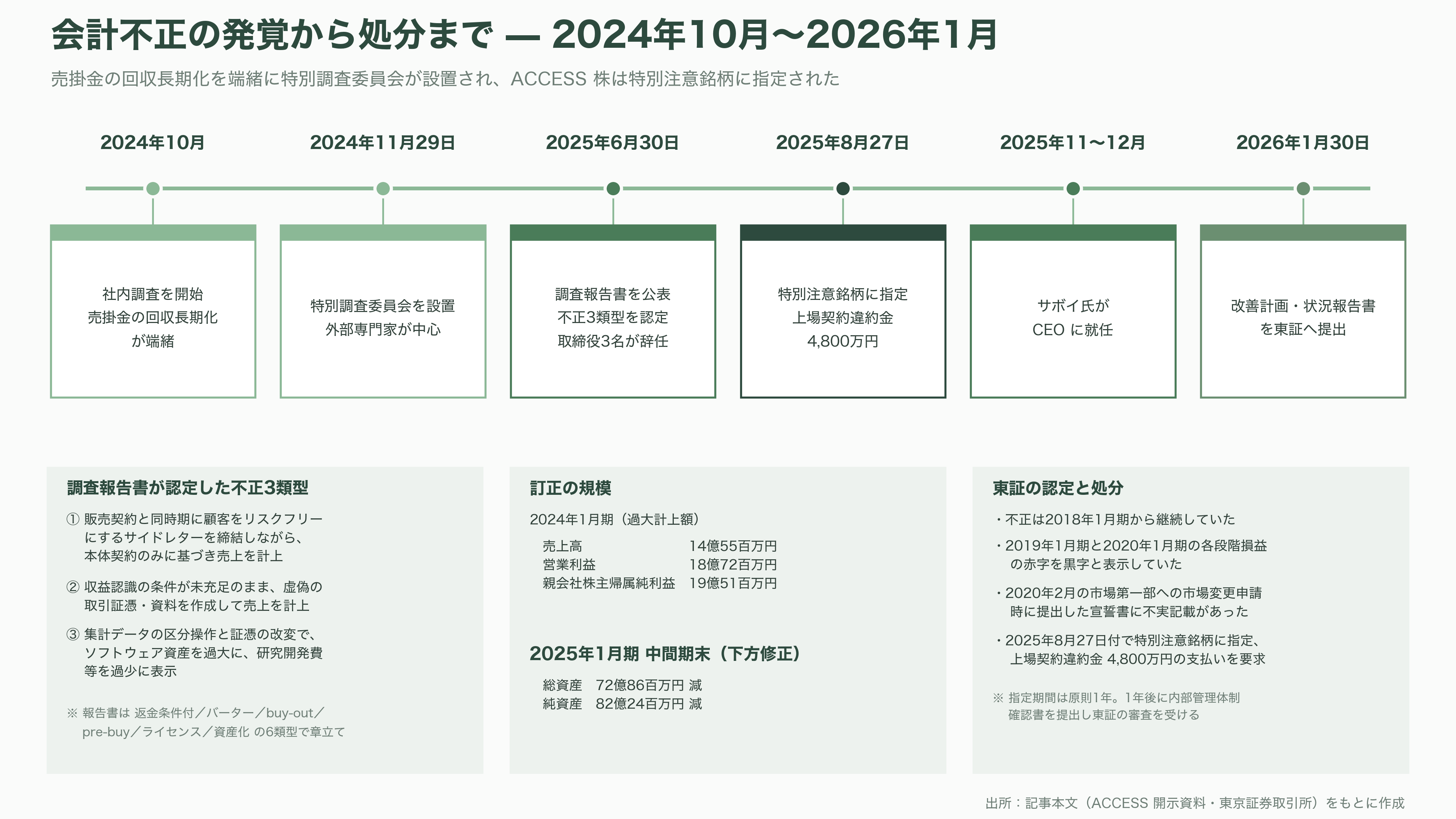 IOWN構想を支えるネットワークOS、ACCESS（4813）子会社IP Infusion（アイピーインフュージョン） OcNOS（オクノス）とは - 会計不正と特別注意銘柄 — OcNOSへの期待が生んだ歪み - 図表1