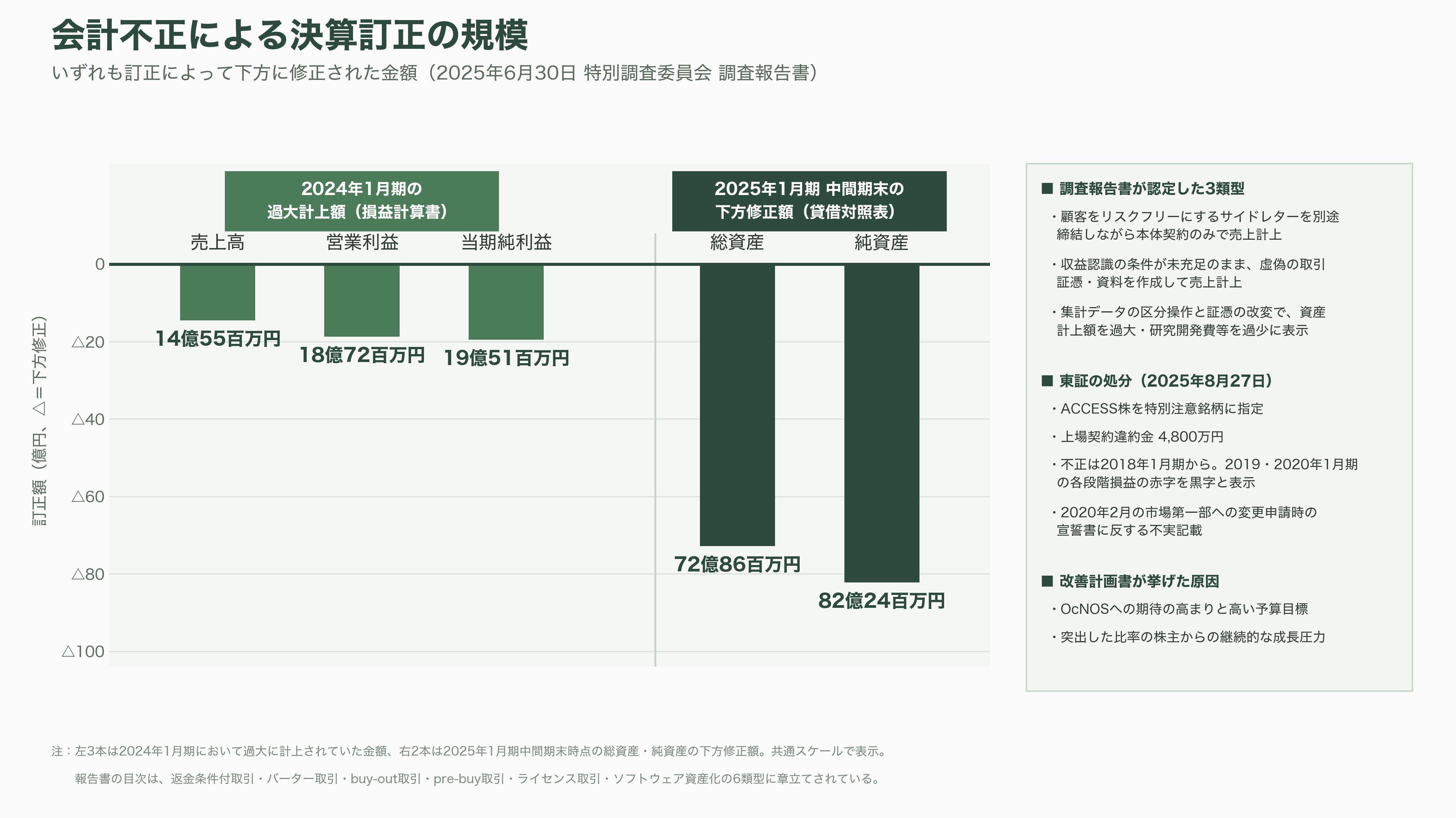 IOWN構想を支えるネットワークOS、ACCESS（4813）子会社IP Infusion（アイピーインフュージョン） OcNOS（オクノス）とは - 会計不正と特別注意銘柄 — OcNOSへの期待が生んだ歪み - 図表2