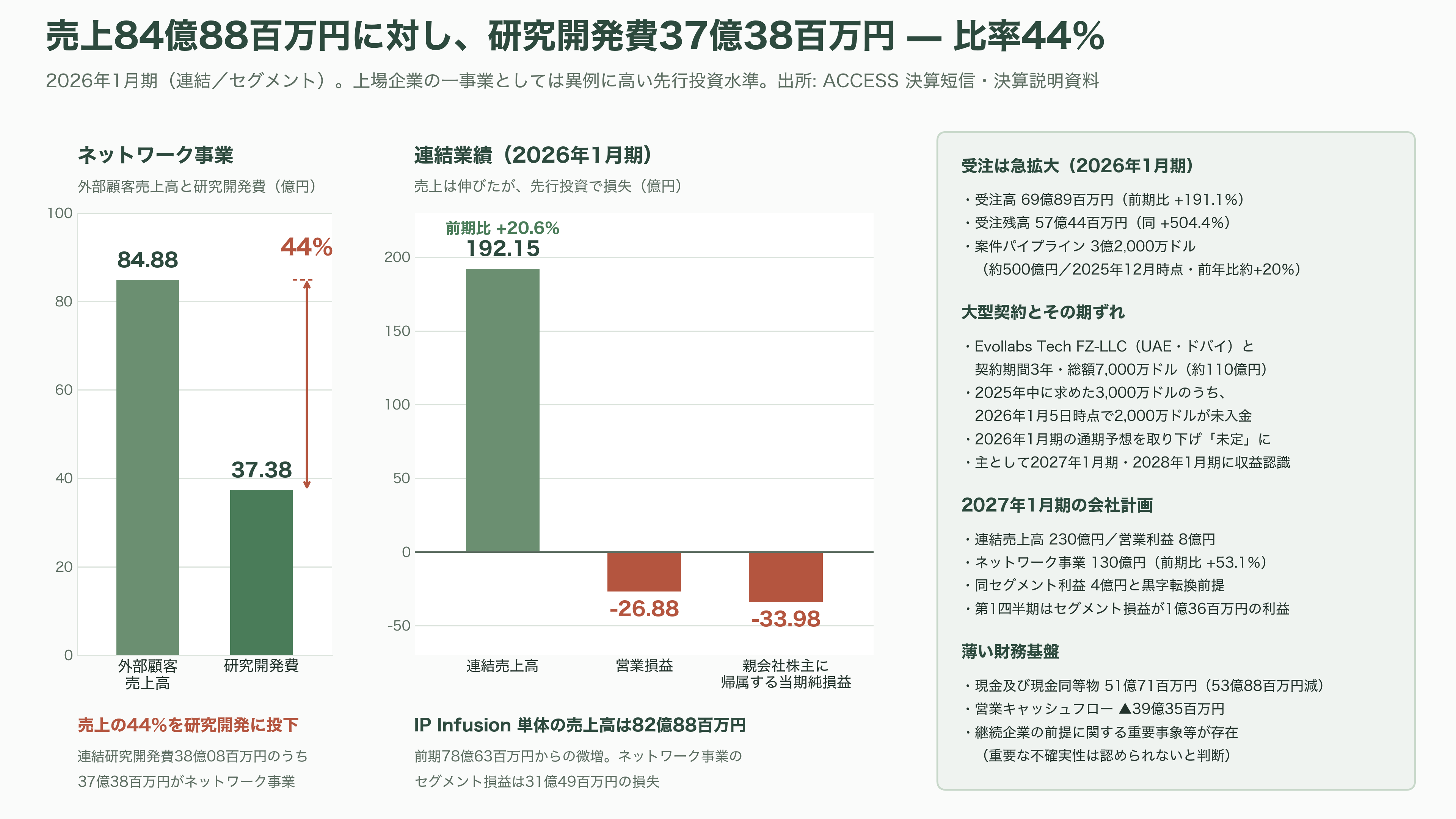 IOWN構想を支えるネットワークOS、ACCESS（4813）子会社IP Infusion（アイピーインフュージョン） OcNOS（オクノス）とは - 数字で見る現在地 — 売上84億円に対し研究開発費37億円 - 図表2