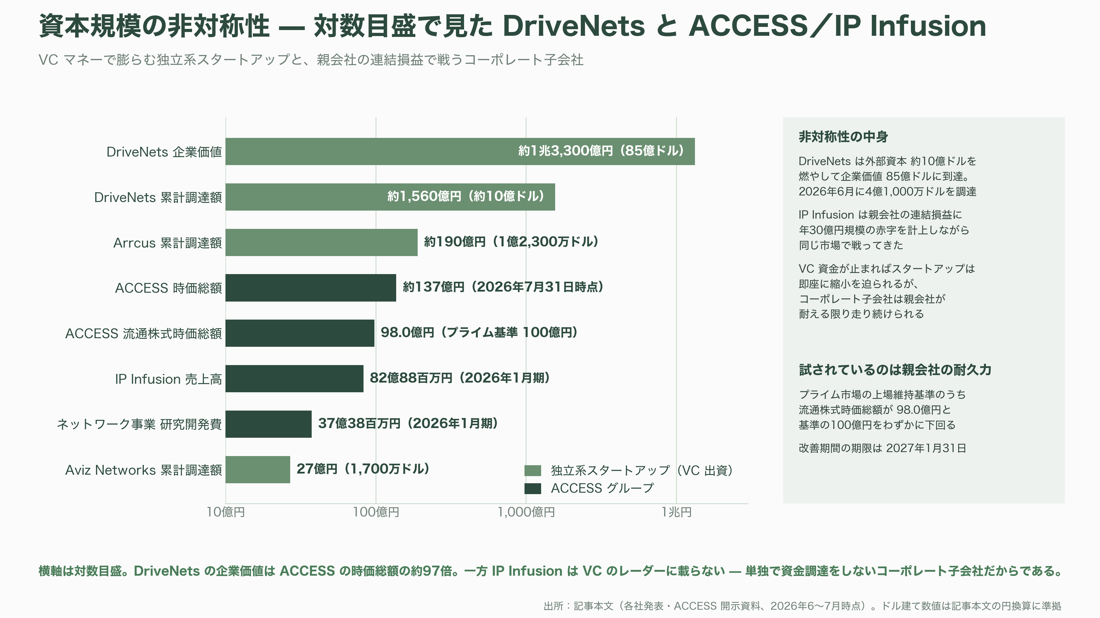 IOWN構想を支えるネットワークOS、ACCESS（4813）子会社IP Infusion（アイピーインフュージョン） OcNOS（オクノス）とは - VC・投資家の視点 — 「1兆3,300億円のDriveNets」と「時価総額137億円のACCESS」 - 図表1