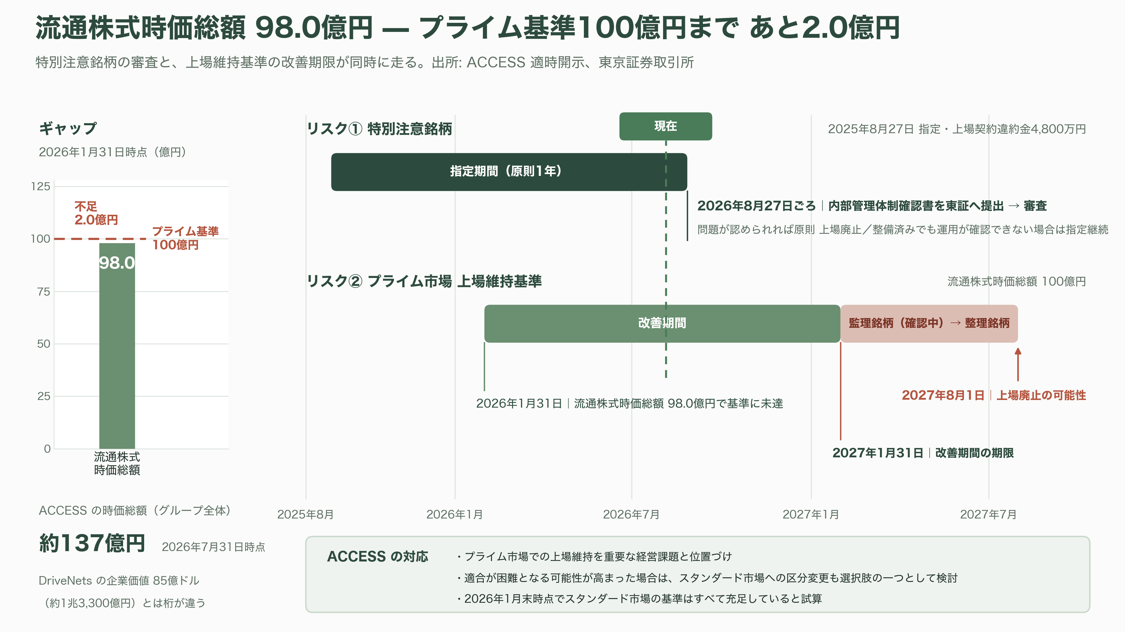 IOWN構想を支えるネットワークOS、ACCESS（4813）子会社IP Infusion（アイピーインフュージョン） OcNOS（オクノス）とは - VC・投資家の視点 — 「1兆3,300億円のDriveNets」と「時価総額137億円のACCESS」 - 図表2
