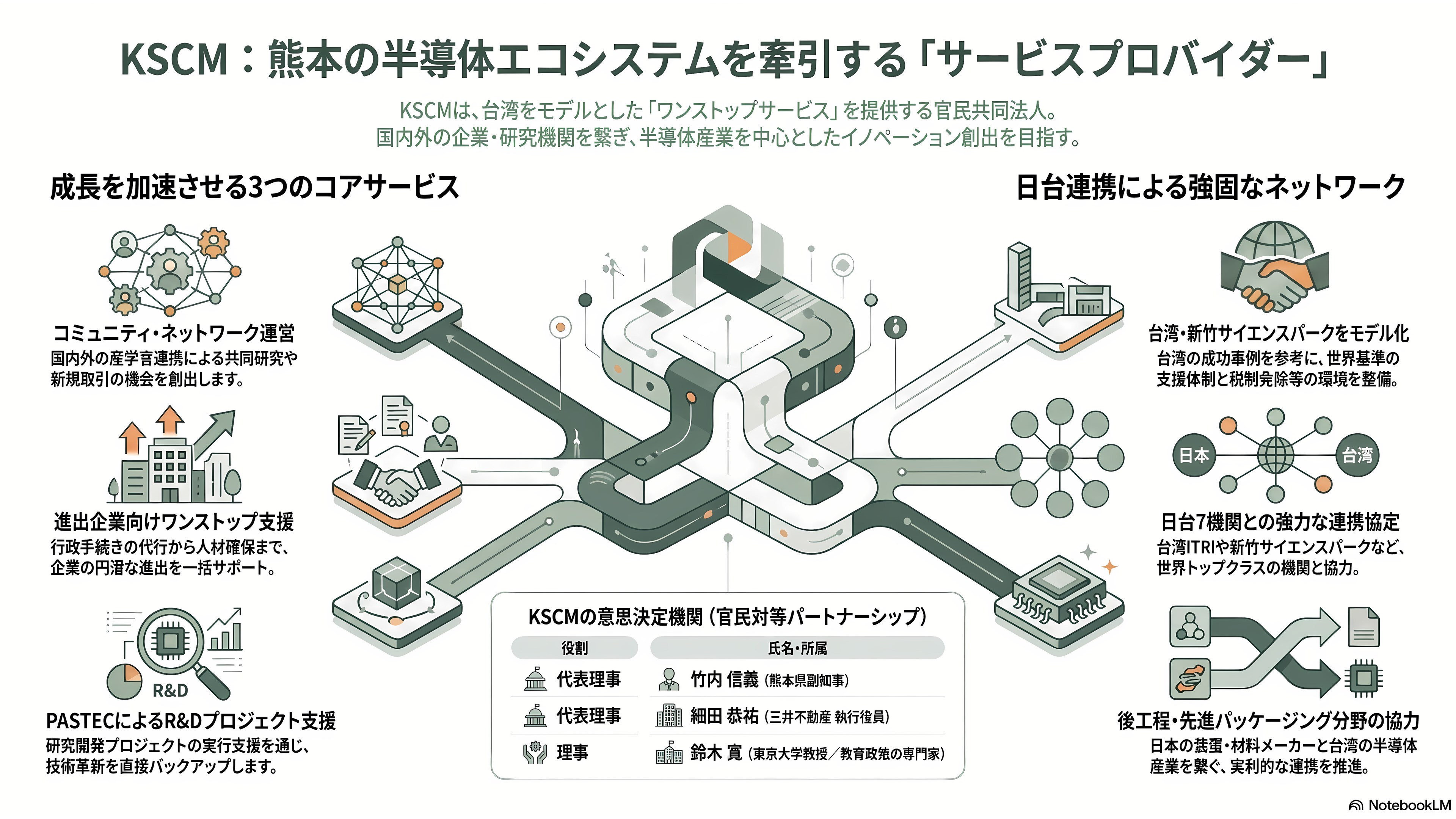 熊本県と三井不動産（8801）が共同で研究開発拠点、フィジカルＡＩ・半導体基盤センター（PASTEC）設置へ。産学官連携拠点くまもとサイエンスパーク内。 - KSCM ― 大家ではなく「サービスプロバイダー」を先に作った - 章扉