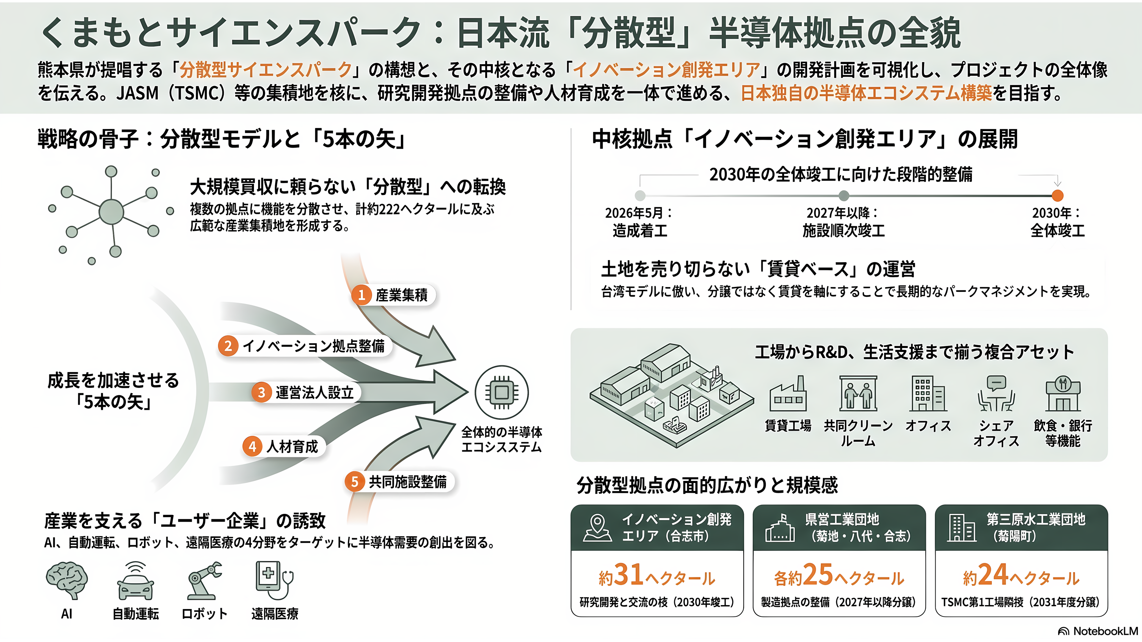 熊本県と三井不動産（8801）が共同で研究開発拠点、フィジカルＡＩ・半導体基盤センター（PASTEC）設置へ。産学官連携拠点くまもとサイエンスパーク内。 - くまもとサイエンスパークとは ― 台湾を写した「分散型」という日本流の解 - 章扉