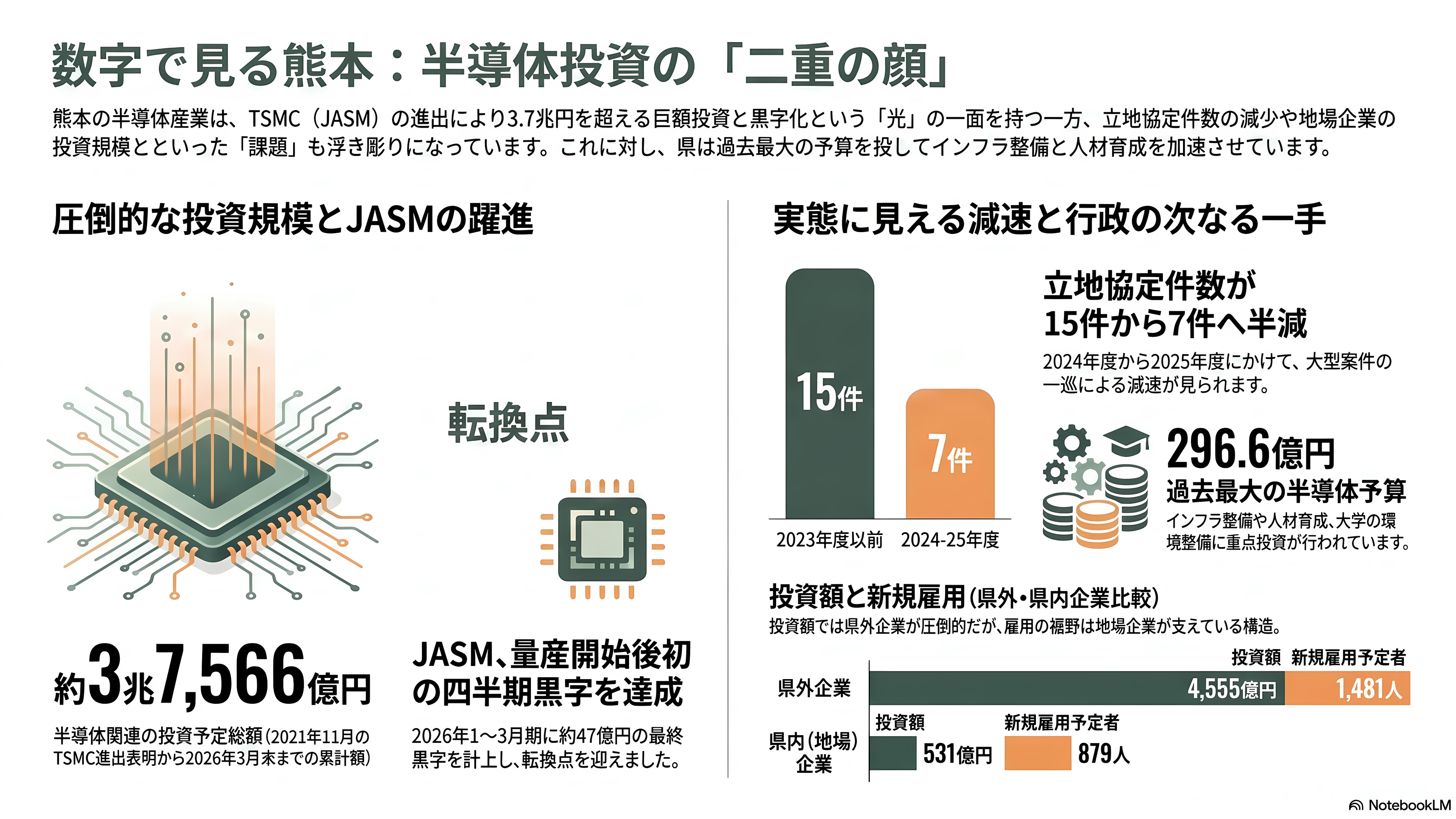 熊本県と三井不動産（8801）が共同で研究開発拠点、フィジカルＡＩ・半導体基盤センター（PASTEC）設置へ。産学官連携拠点くまもとサイエンスパーク内。 - 数字で見る熊本 ― 3.7兆円の投資と、立地協定7件という減速 - 章扉