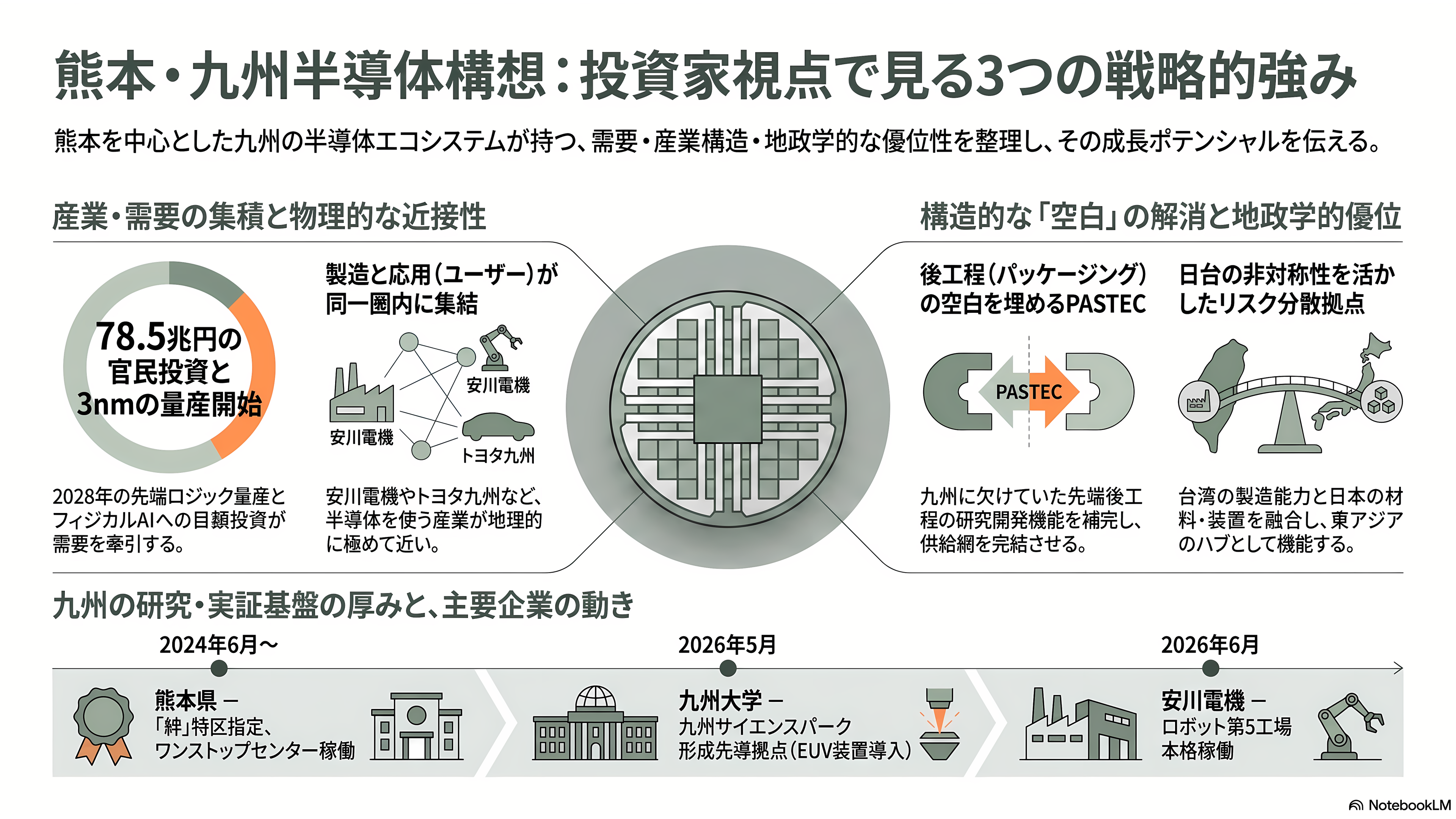 熊本県と三井不動産（8801）が共同で研究開発拠点、フィジカルＡＩ・半導体基盤センター（PASTEC）設置へ。産学官連携拠点くまもとサイエンスパーク内。 - 強み ― 3nm・後工程の空白・日台の非対称性 - 章扉