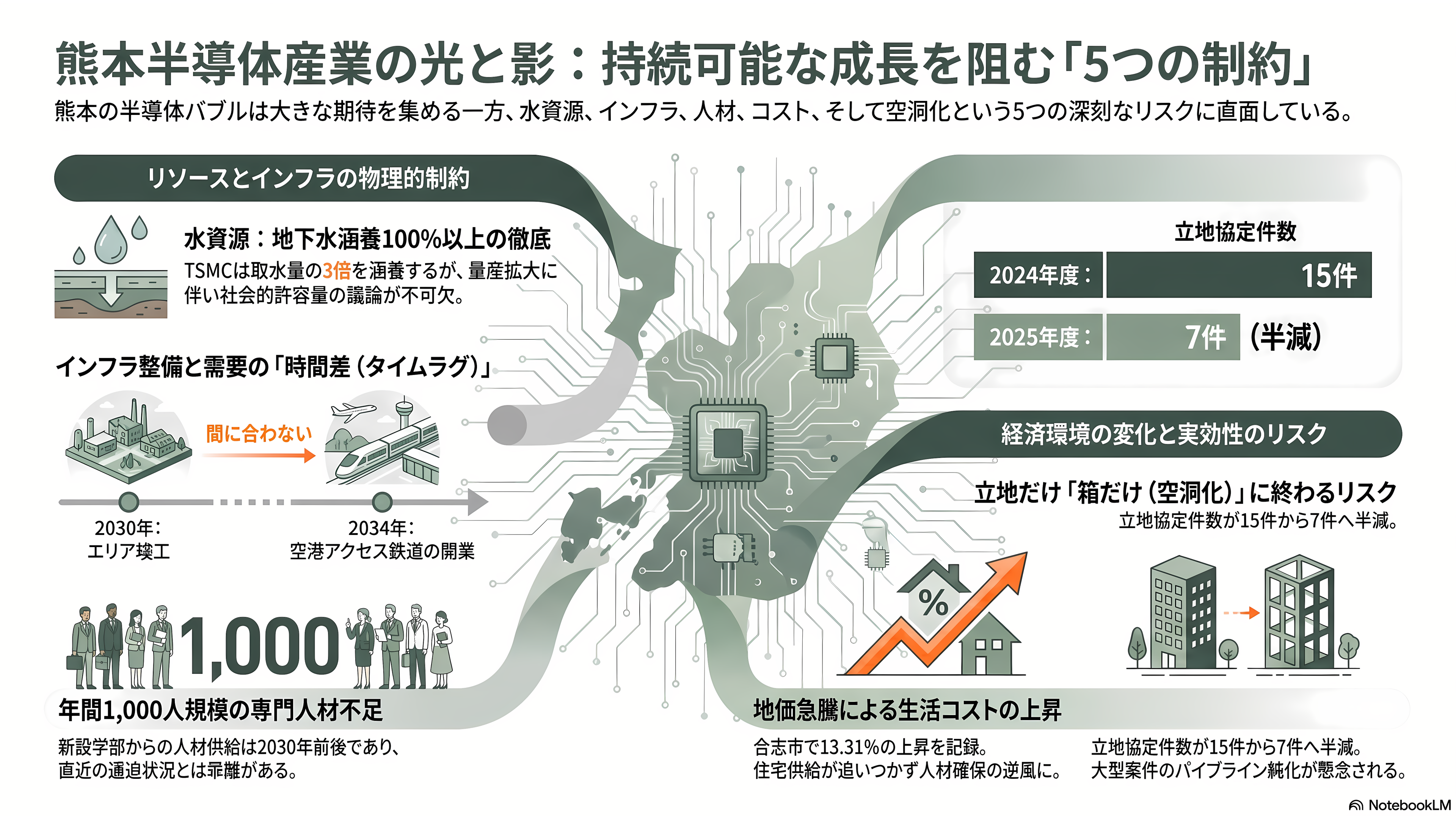 熊本県と三井不動産（8801）が共同で研究開発拠点、フィジカルＡＩ・半導体基盤センター（PASTEC）設置へ。産学官連携拠点くまもとサイエンスパーク内。 - 課題 ― 水、道路、人材、そして「箱だけ」に終わるリスク - 章扉