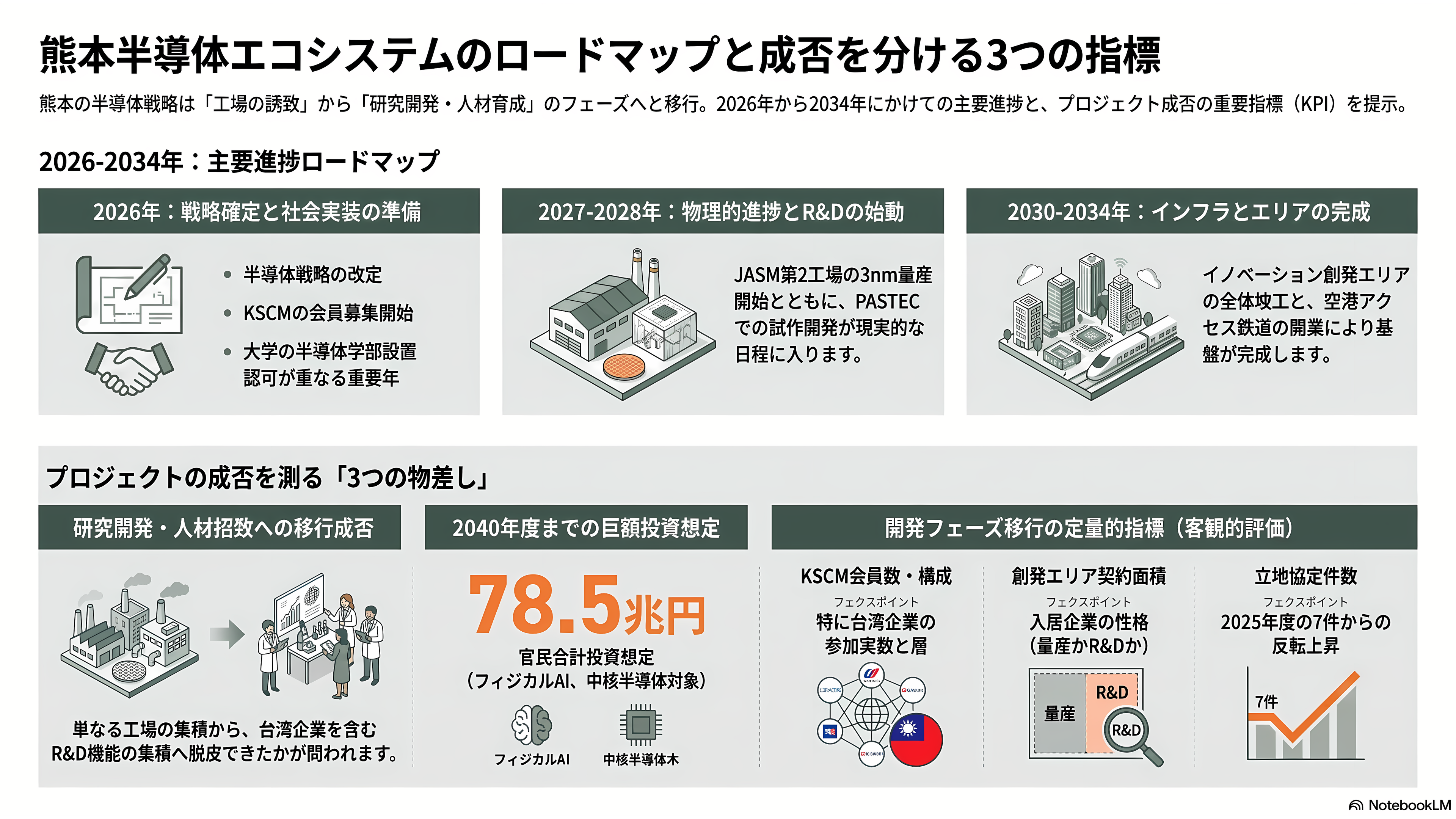 熊本県と三井不動産（8801）が共同で研究開発拠点、フィジカルＡＩ・半導体基盤センター（PASTEC）設置へ。産学官連携拠点くまもとサイエンスパーク内。 - 今後 ― いつ、何が計測可能になるか - 章扉