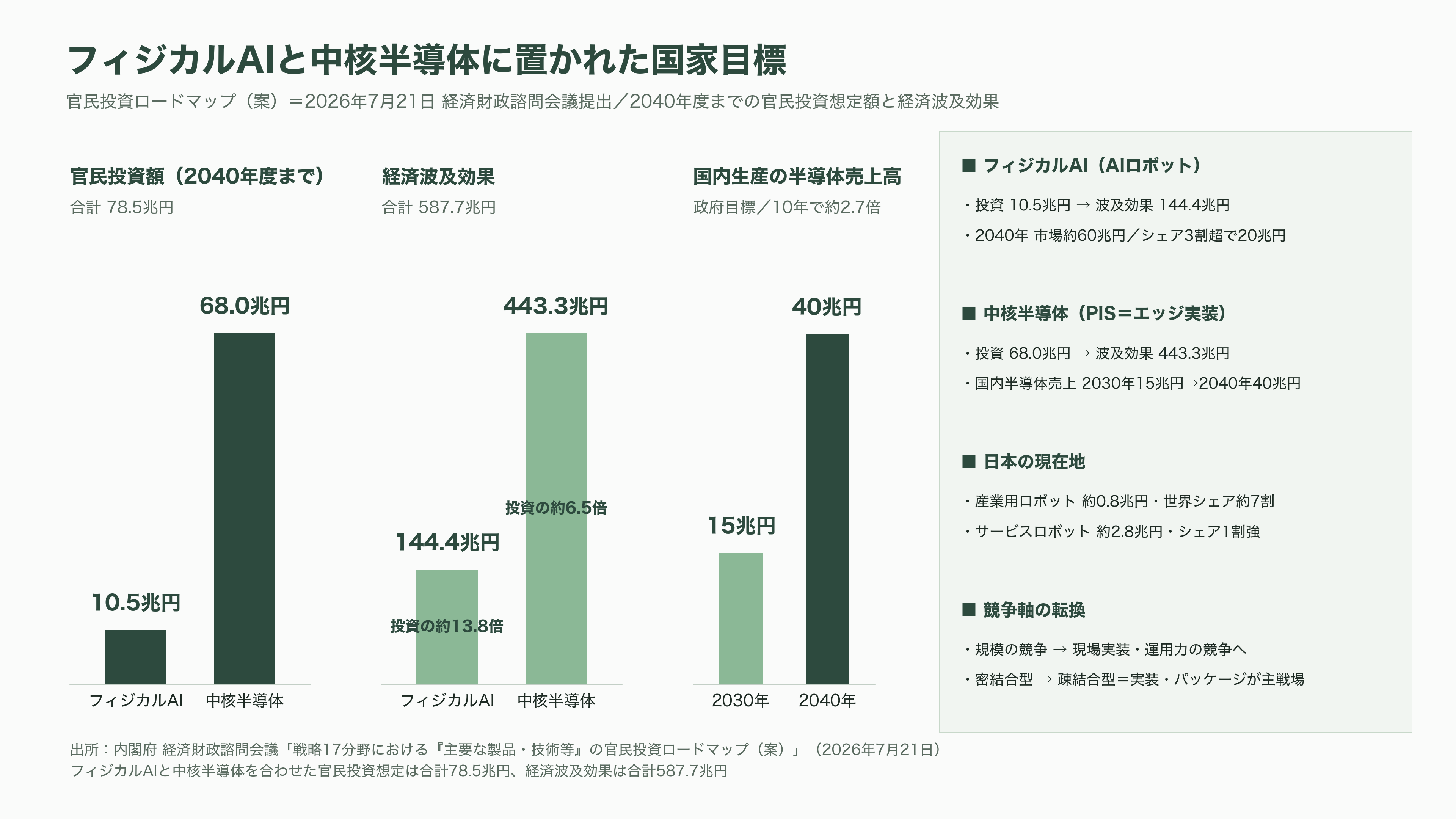 熊本県と三井不動産（8801）が共同で研究開発拠点、フィジカルＡＩ・半導体基盤センター（PASTEC）設置へ。産学官連携拠点くまもとサイエンスパーク内。 - フィジカルAIとは何か ― 「賢い脳」を現場の体に載せるための半導体 - 図表1