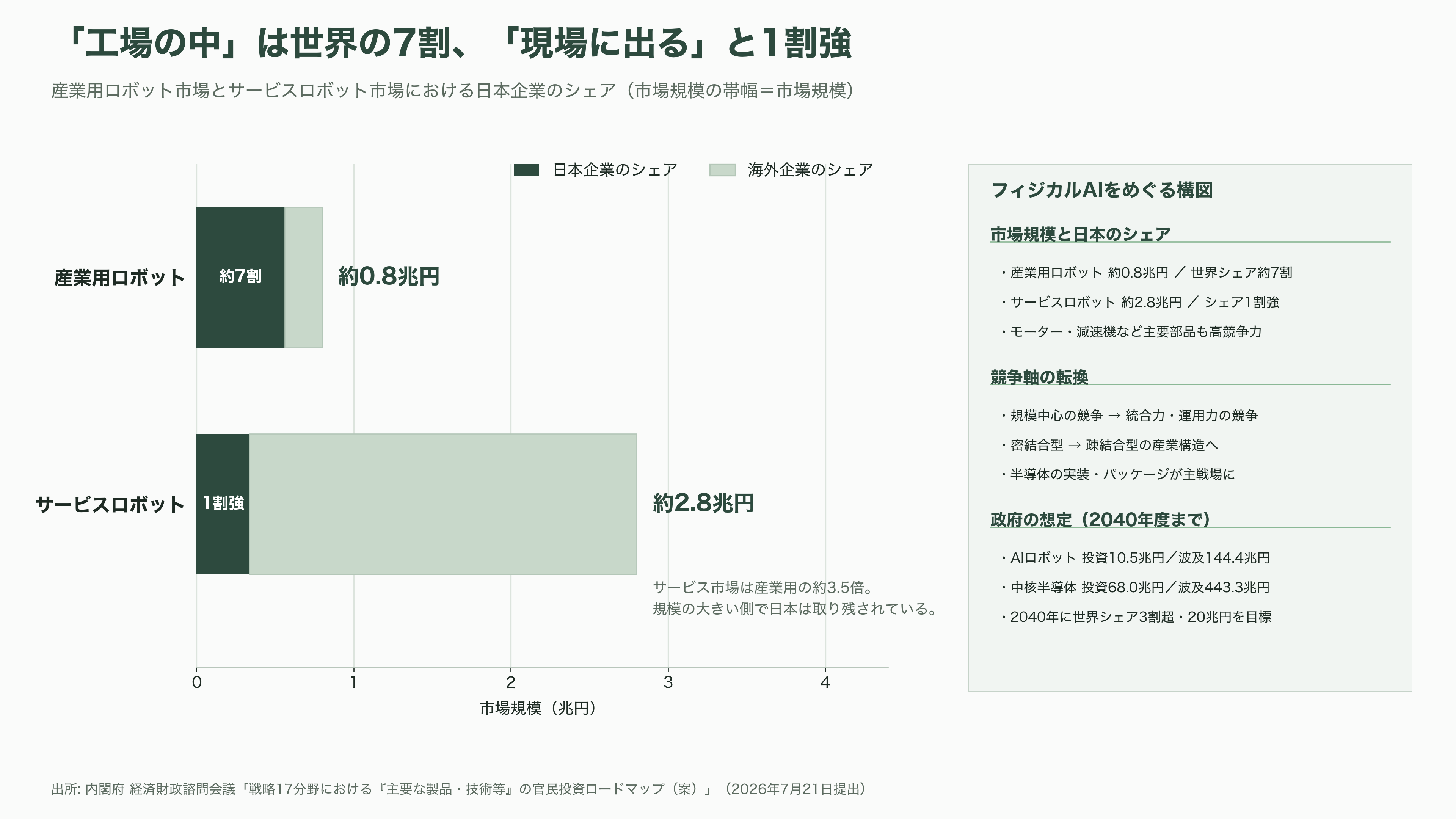 熊本県と三井不動産（8801）が共同で研究開発拠点、フィジカルＡＩ・半導体基盤センター（PASTEC）設置へ。産学官連携拠点くまもとサイエンスパーク内。 - フィジカルAIとは何か ― 「賢い脳」を現場の体に載せるための半導体 - 図表2