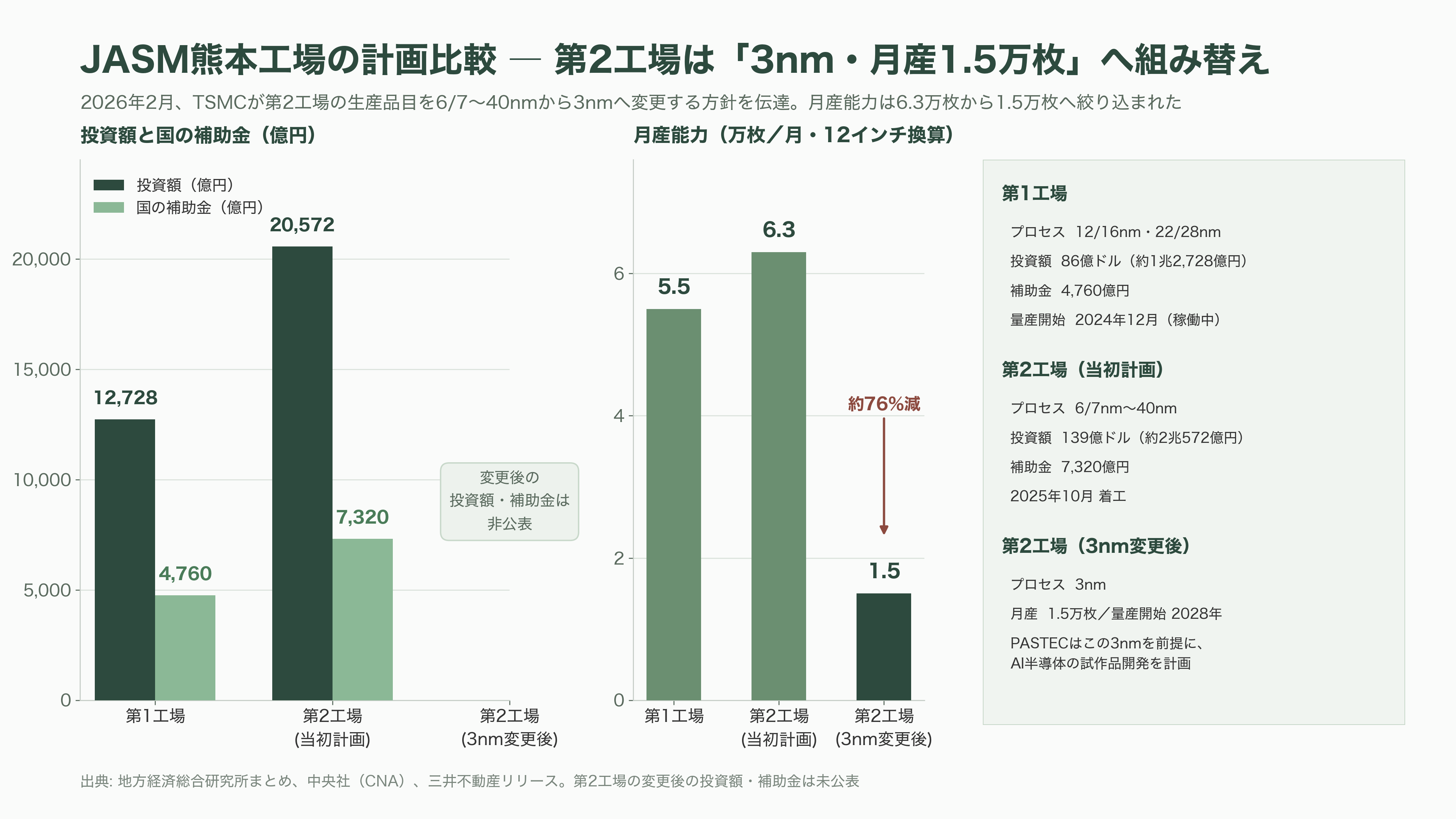 熊本県と三井不動産（8801）が共同で研究開発拠点、フィジカルＡＩ・半導体基盤センター（PASTEC）設置へ。産学官連携拠点くまもとサイエンスパーク内。 - PASTEC ― なぜ「前工程」ではなく「実装・パッケージ」を選んだのか - 図表1