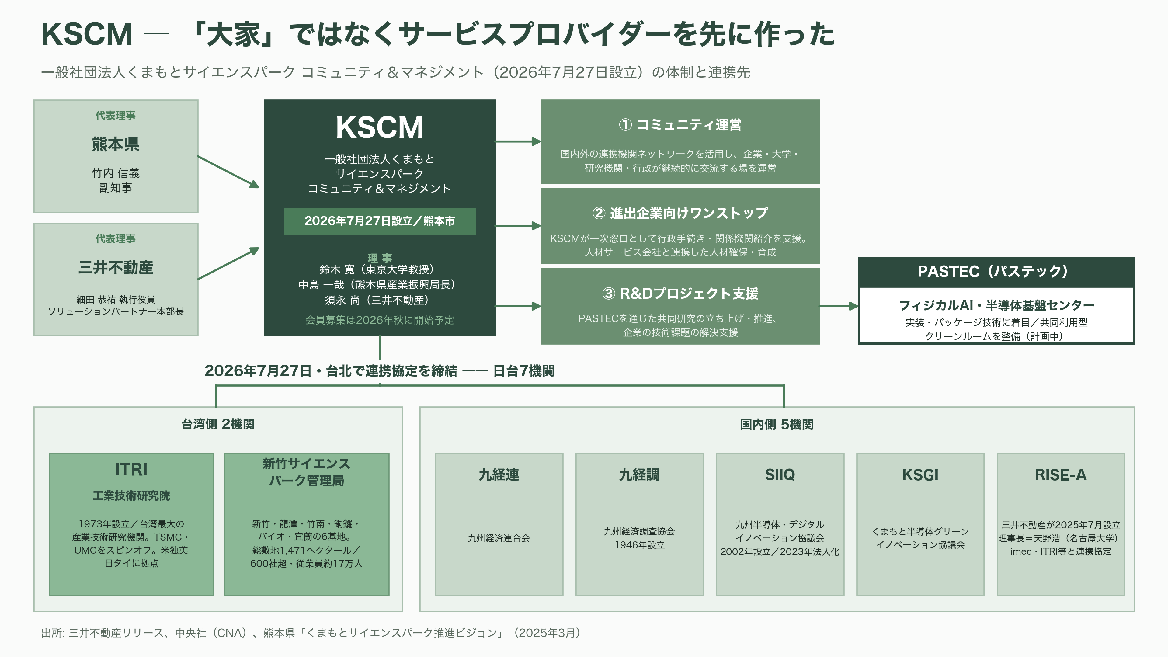 熊本県と三井不動産（8801）が共同で研究開発拠点、フィジカルＡＩ・半導体基盤センター（PASTEC）設置へ。産学官連携拠点くまもとサイエンスパーク内。 - KSCM ― 大家ではなく「サービスプロバイダー」を先に作った - 図表1
