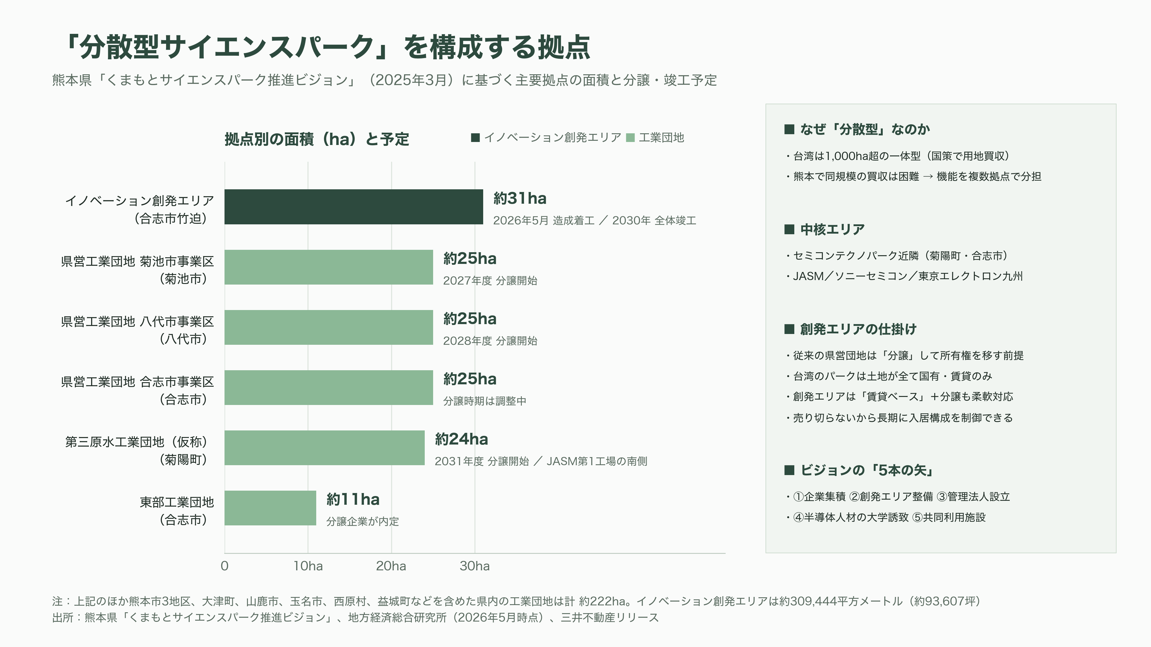 熊本県と三井不動産（8801）が共同で研究開発拠点、フィジカルＡＩ・半導体基盤センター（PASTEC）設置へ。産学官連携拠点くまもとサイエンスパーク内。 - くまもとサイエンスパークとは ― 台湾を写した「分散型」という日本流の解 - 図表1