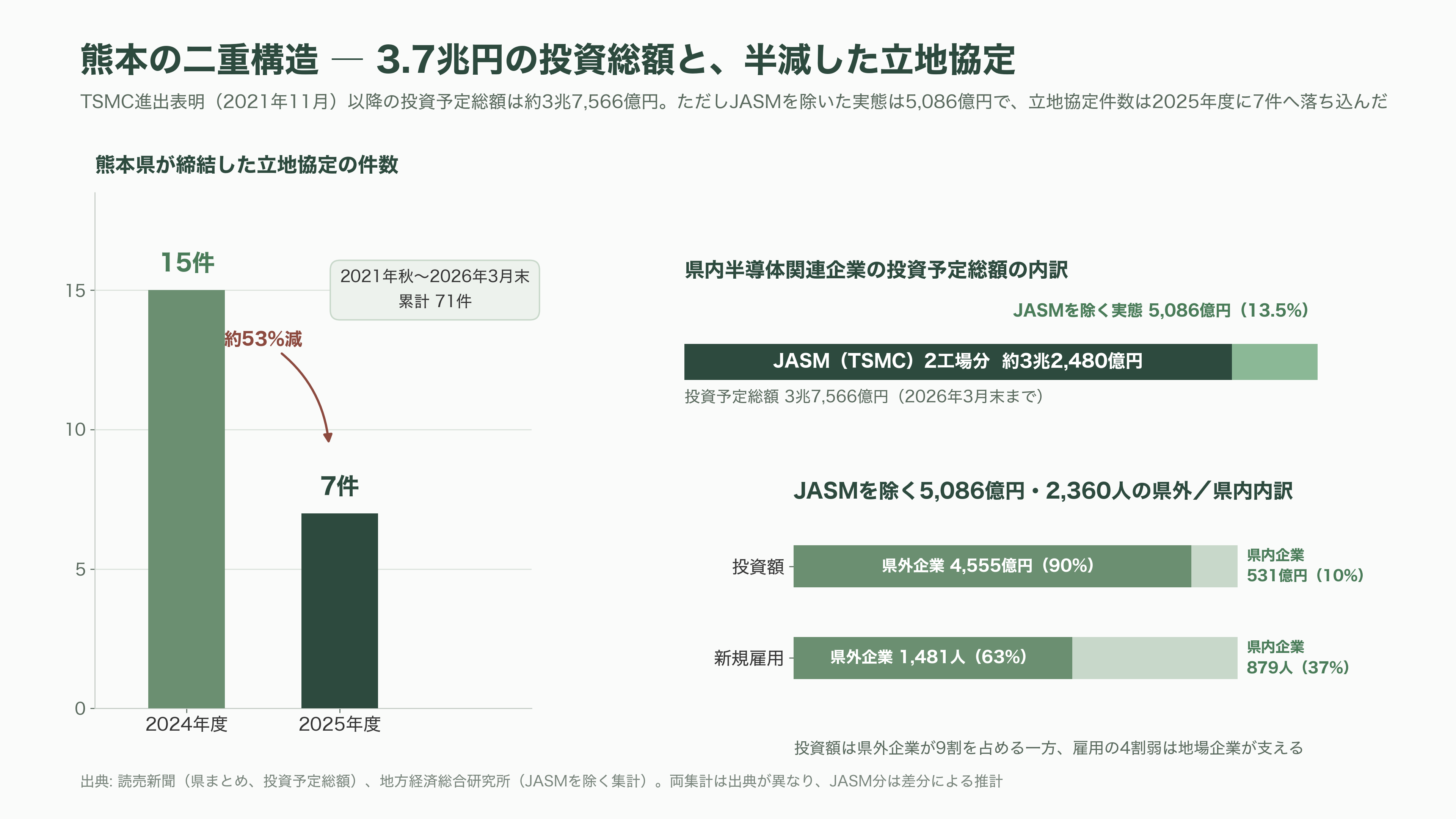 熊本県と三井不動産（8801）が共同で研究開発拠点、フィジカルＡＩ・半導体基盤センター（PASTEC）設置へ。産学官連携拠点くまもとサイエンスパーク内。 - 数字で見る熊本 ― 3.7兆円の投資と、立地協定7件という減速 - 図表1