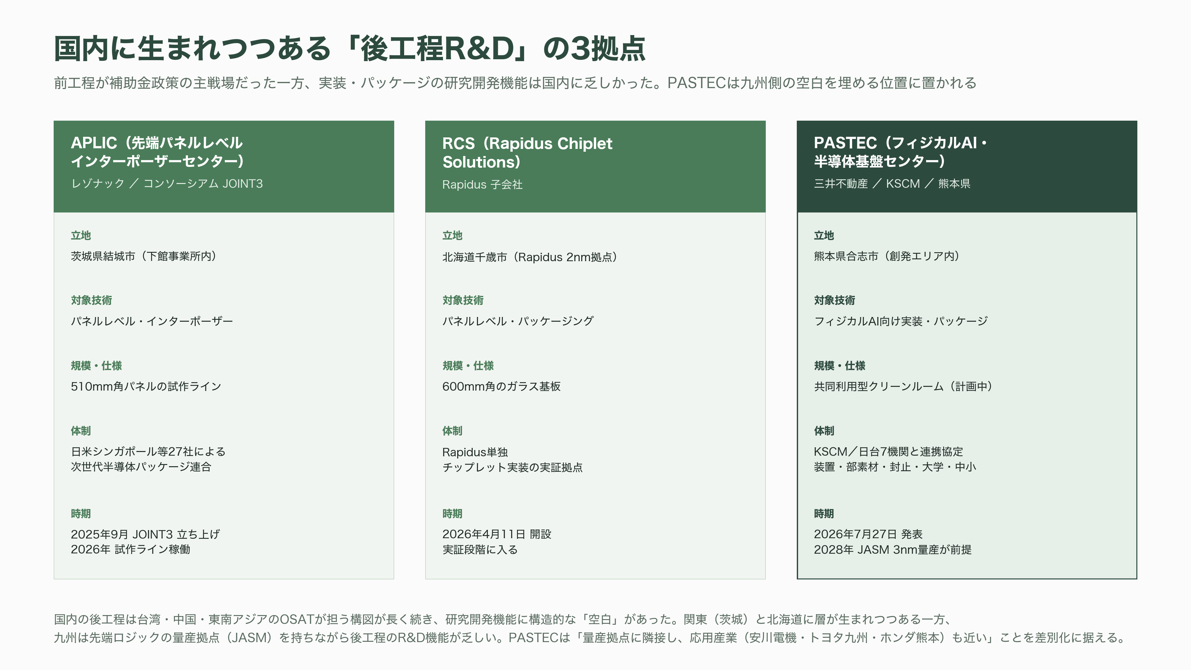 熊本県と三井不動産（8801）が共同で研究開発拠点、フィジカルＡＩ・半導体基盤センター（PASTEC）設置へ。産学官連携拠点くまもとサイエンスパーク内。 - 強み ― 3nm・後工程の空白・日台の非対称性 - 図表1