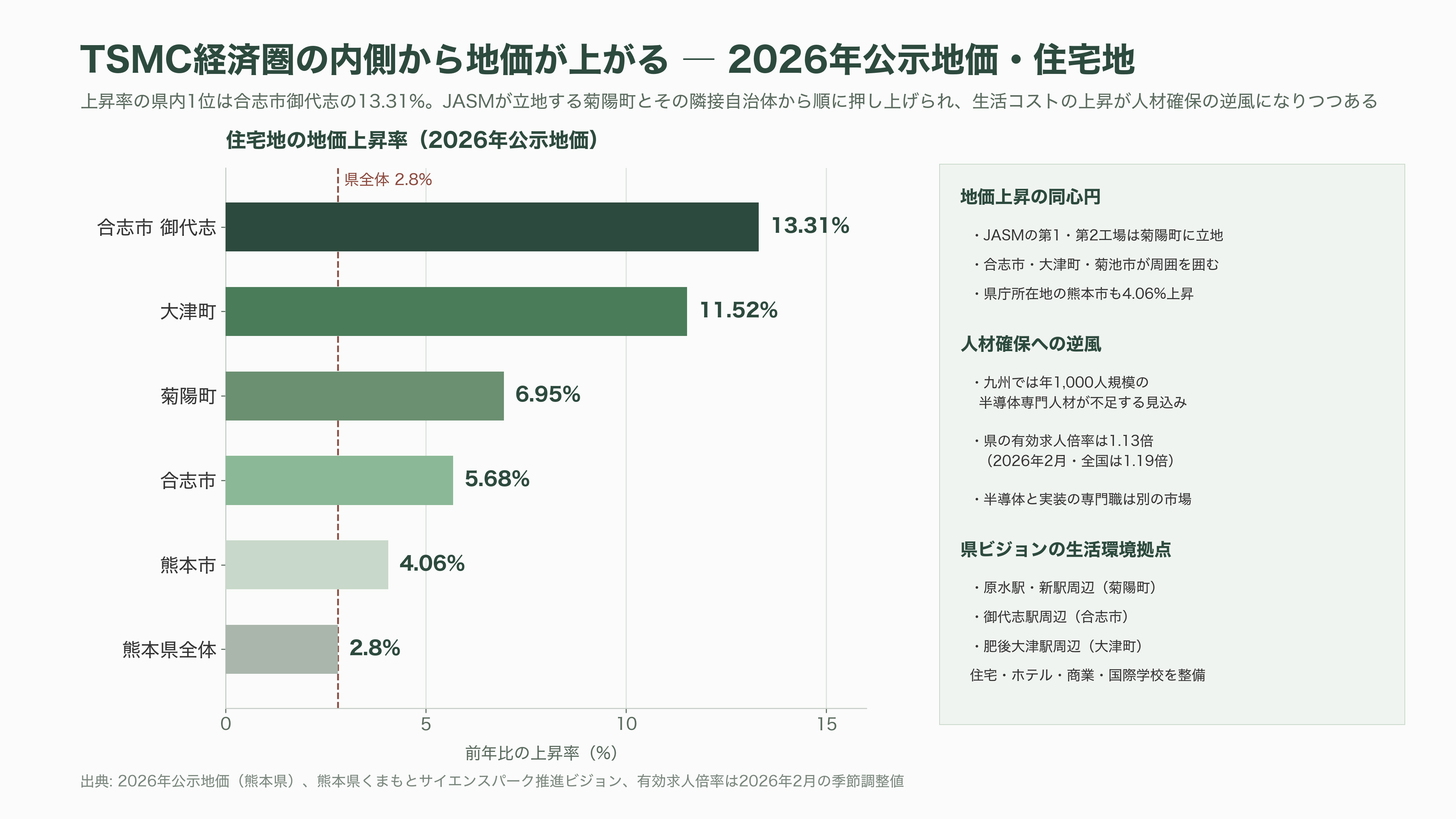 熊本県と三井不動産（8801）が共同で研究開発拠点、フィジカルＡＩ・半導体基盤センター（PASTEC）設置へ。産学官連携拠点くまもとサイエンスパーク内。 - 課題 ― 水、道路、人材、そして「箱だけ」に終わるリスク - 図表1