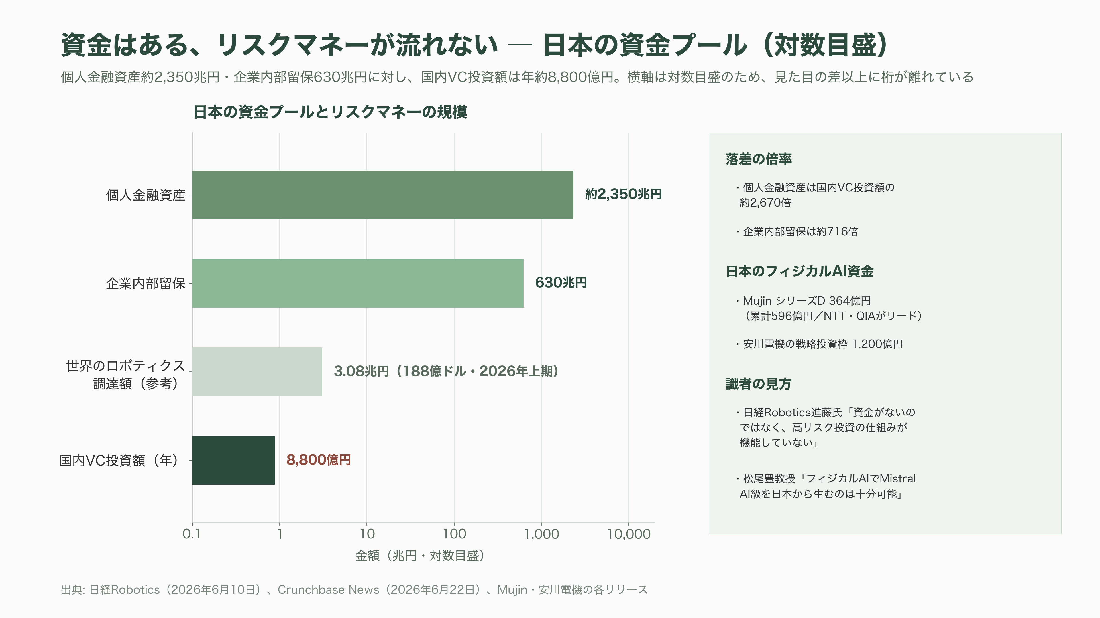 熊本県と三井不動産（8801）が共同で研究開発拠点、フィジカルＡＩ・半導体基盤センター（PASTEC）設置へ。産学官連携拠点くまもとサイエンスパーク内。 - VC・投資家はフィジカルAIをどう見ているか - 図表1